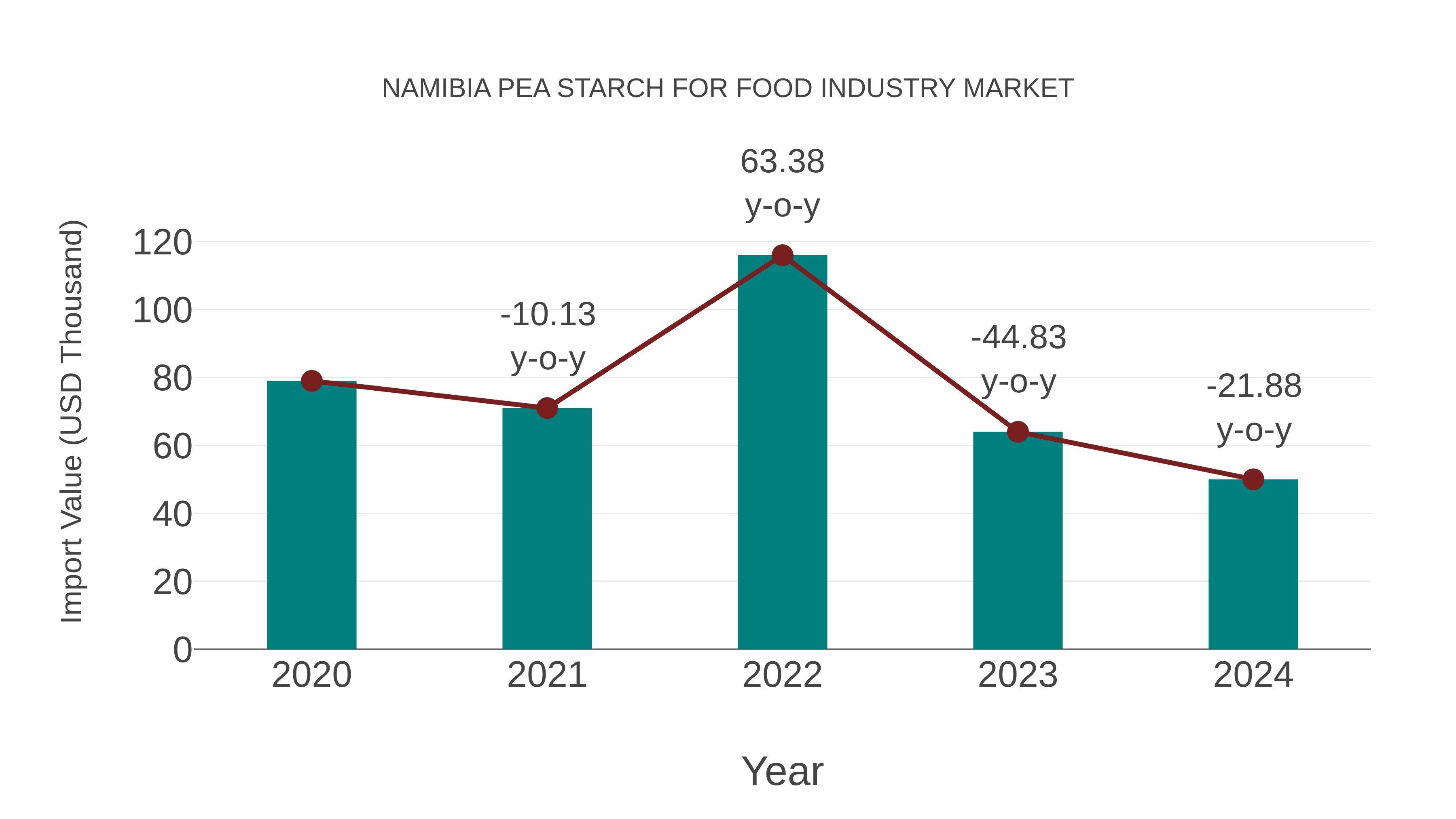 Namibia Pea Starch for Food Industry Market: Import Trend Analysis