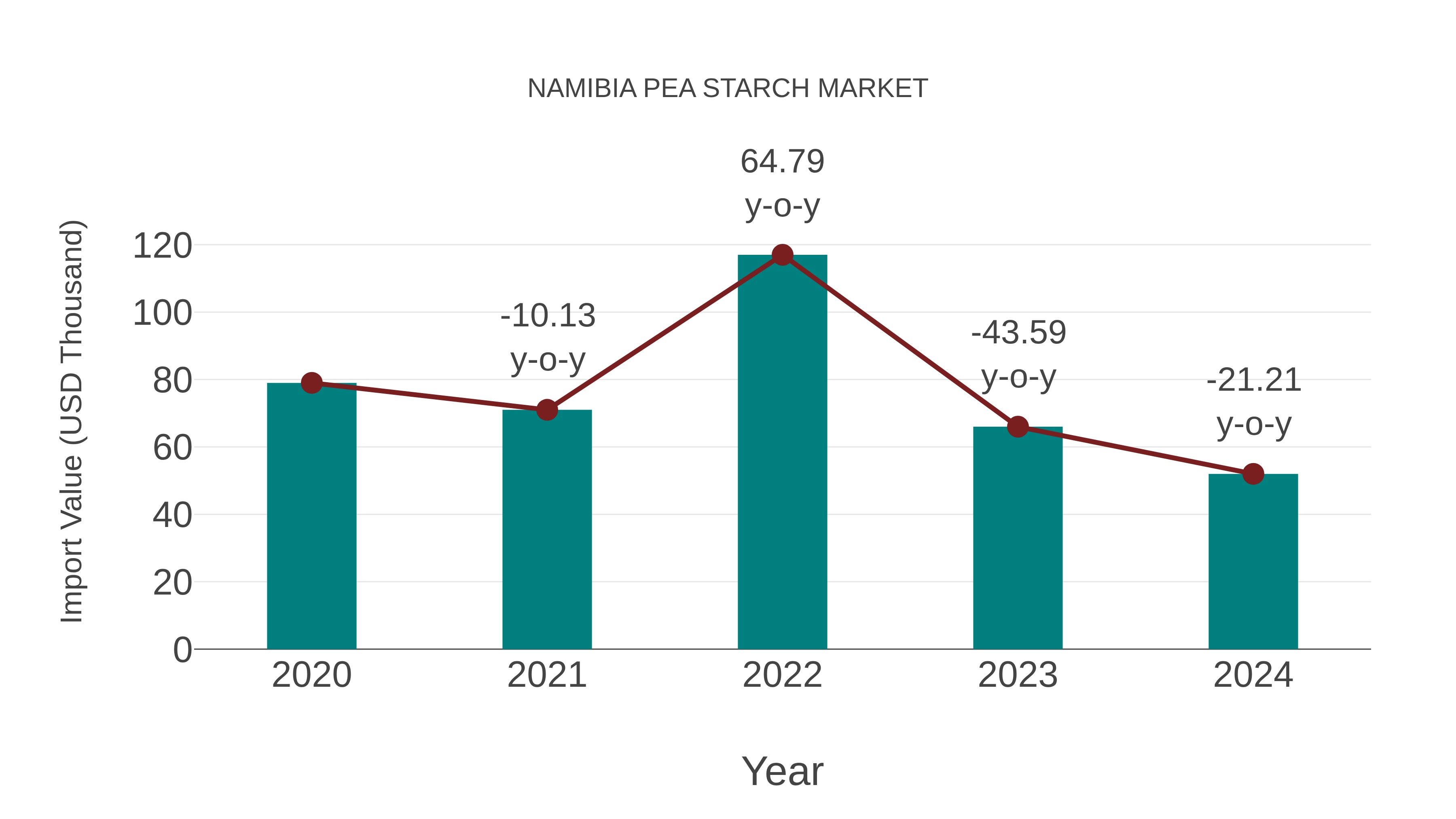  Namibia Pea Starch Market: Import Trend Analysis