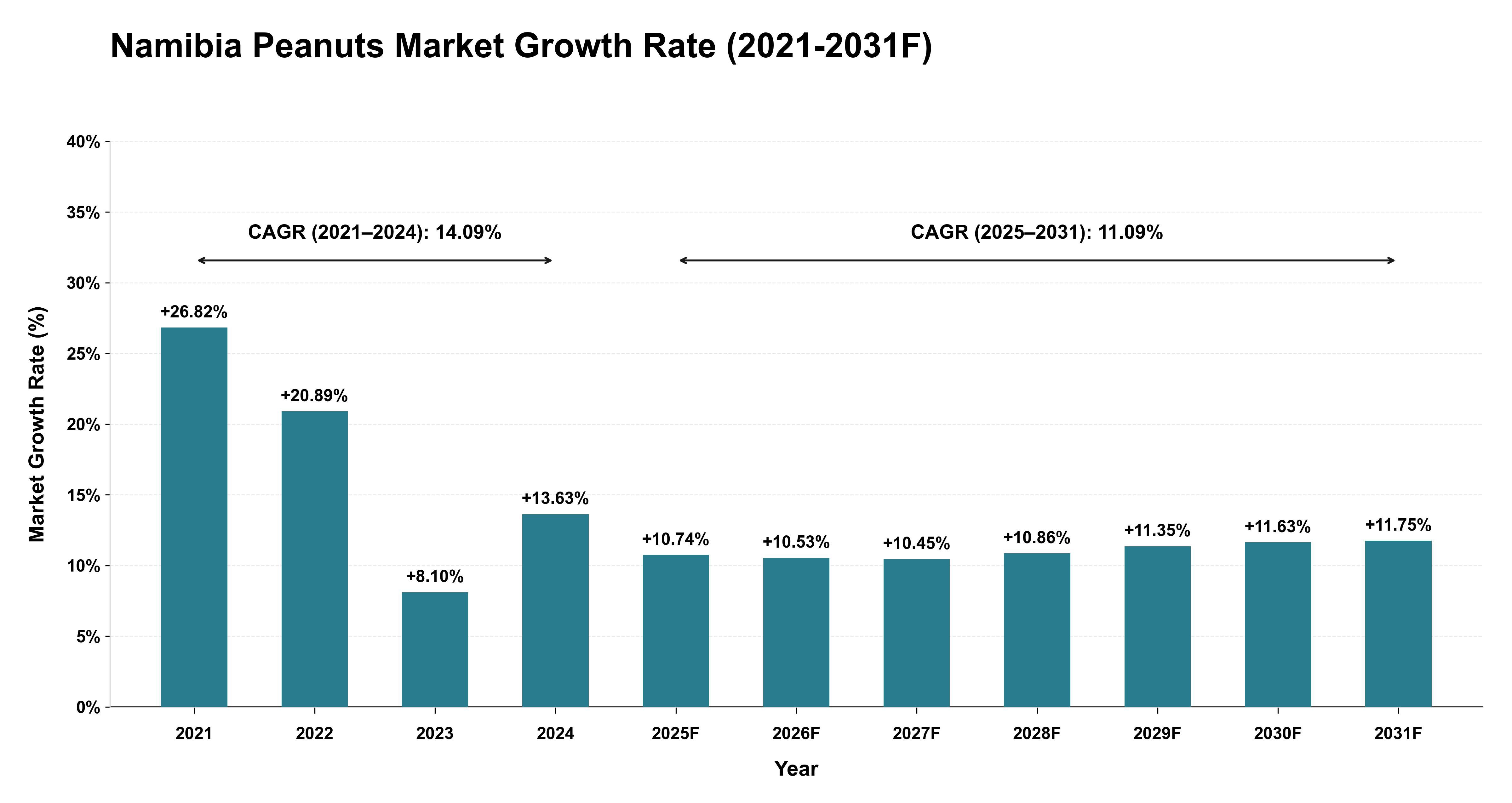 Namibia Peanuts Market Year-wise Growth Rate (2021-2031F)