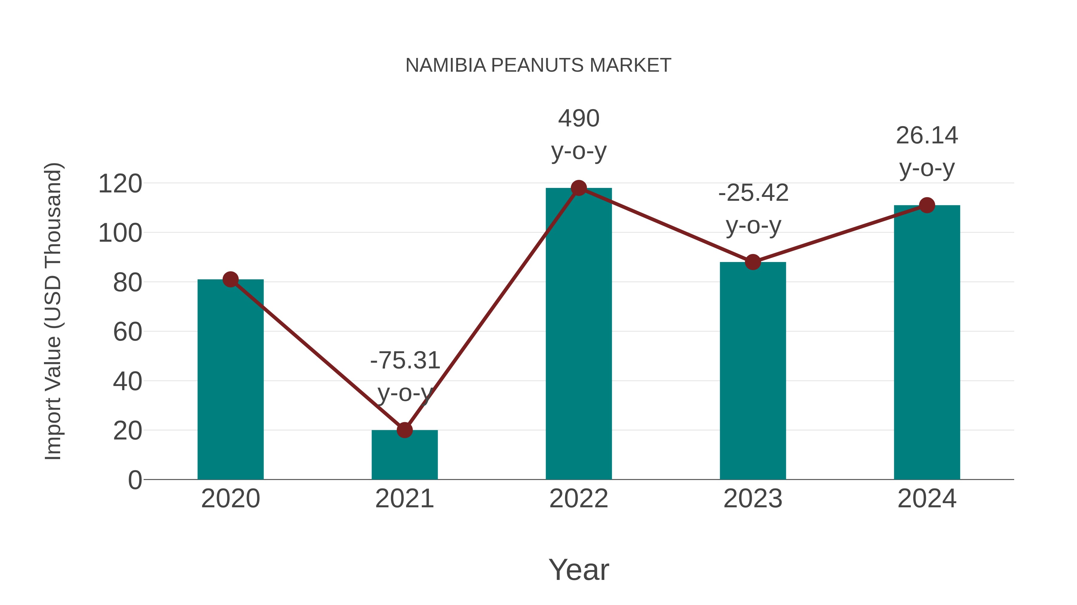  Namibia Peanuts Market: Import Trend Analysis