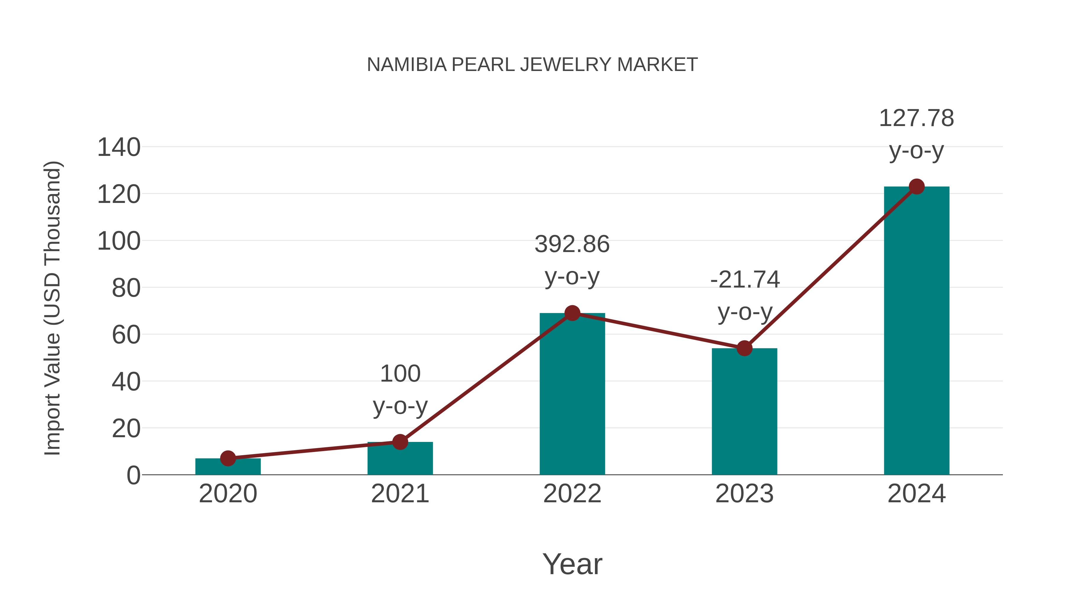  Namibia Pearl Jewelry Market: Import Trend Analysis