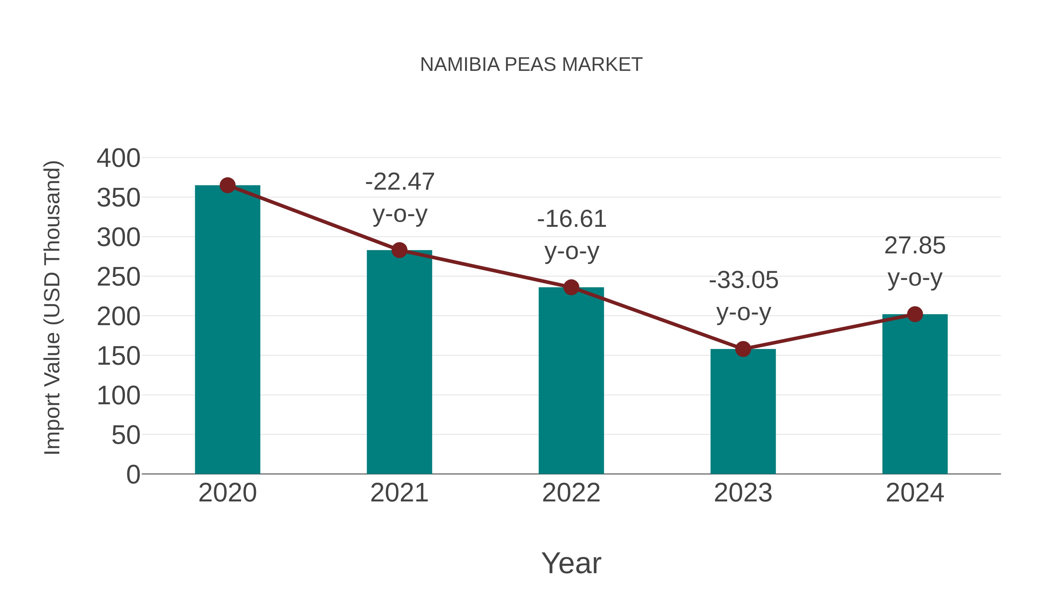  Namibia Peas Market: Import Trend Analysis