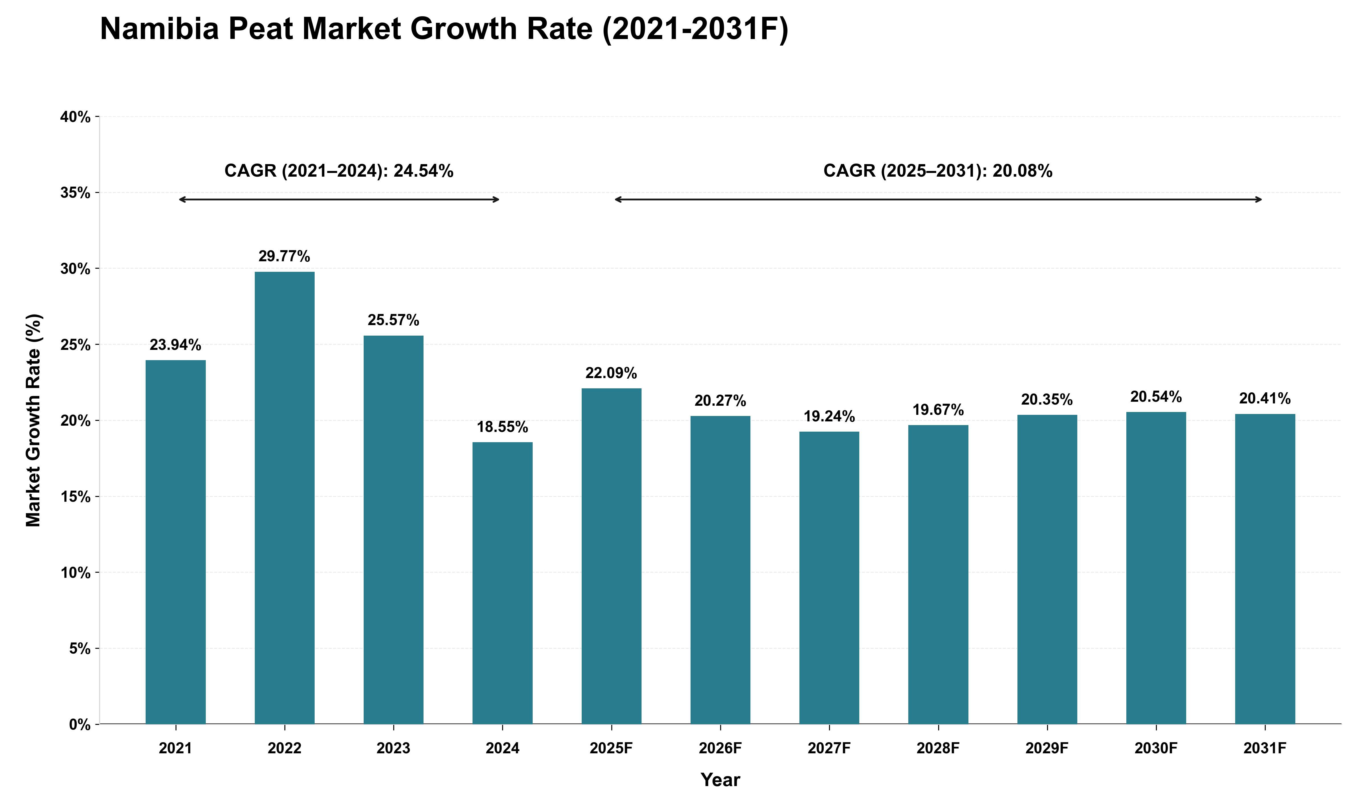 Namibia Peat Market Growth Rate Analysis (2021 - 2031)
