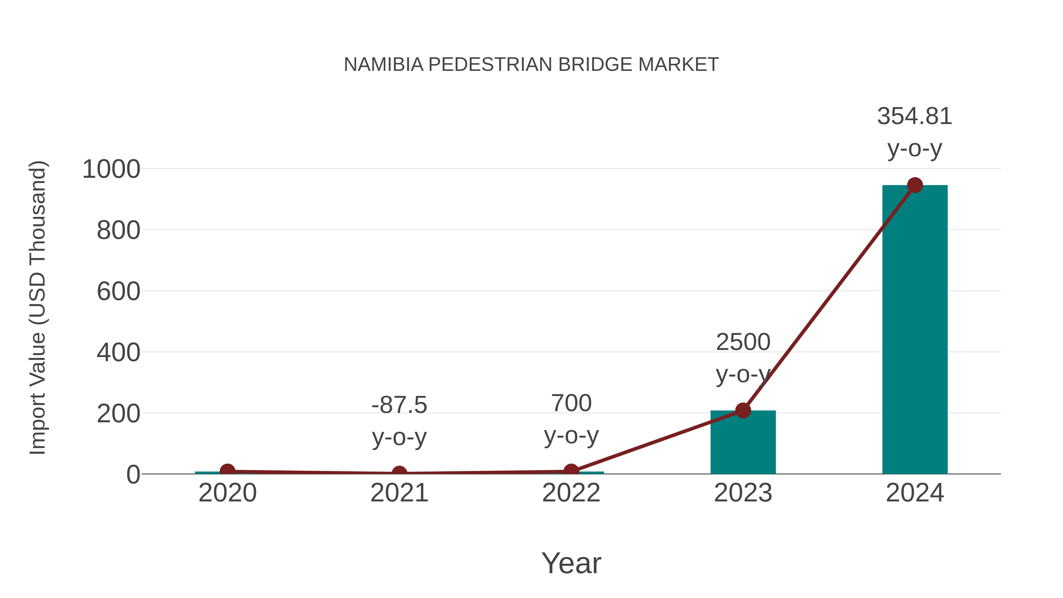  Namibia Pedestrian Bridge Market: Import Trend Analysis