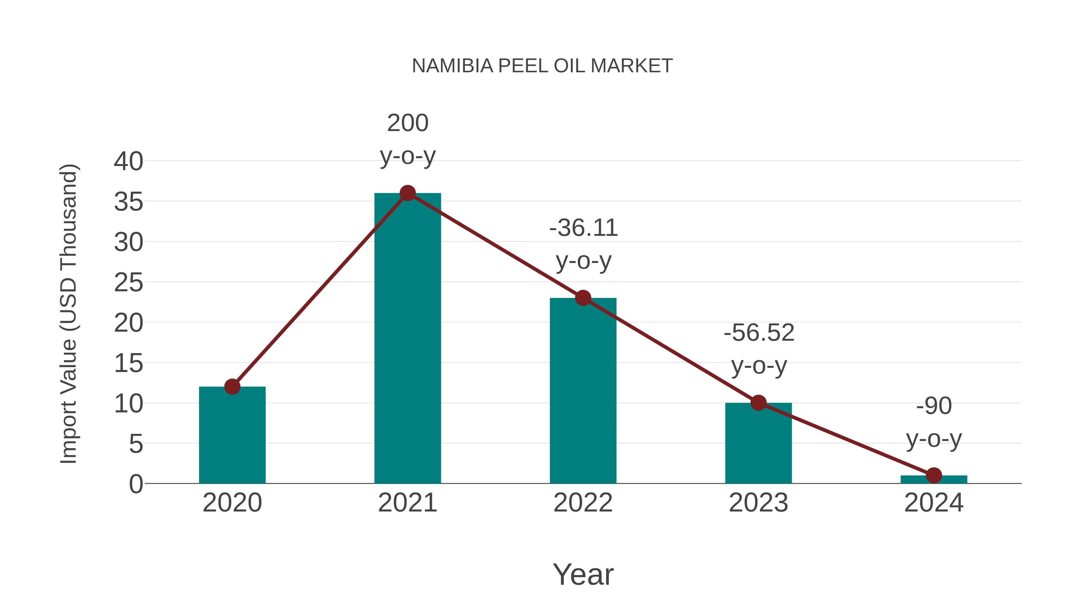  Namibia Peel Oil Market: Import Trend Analysis