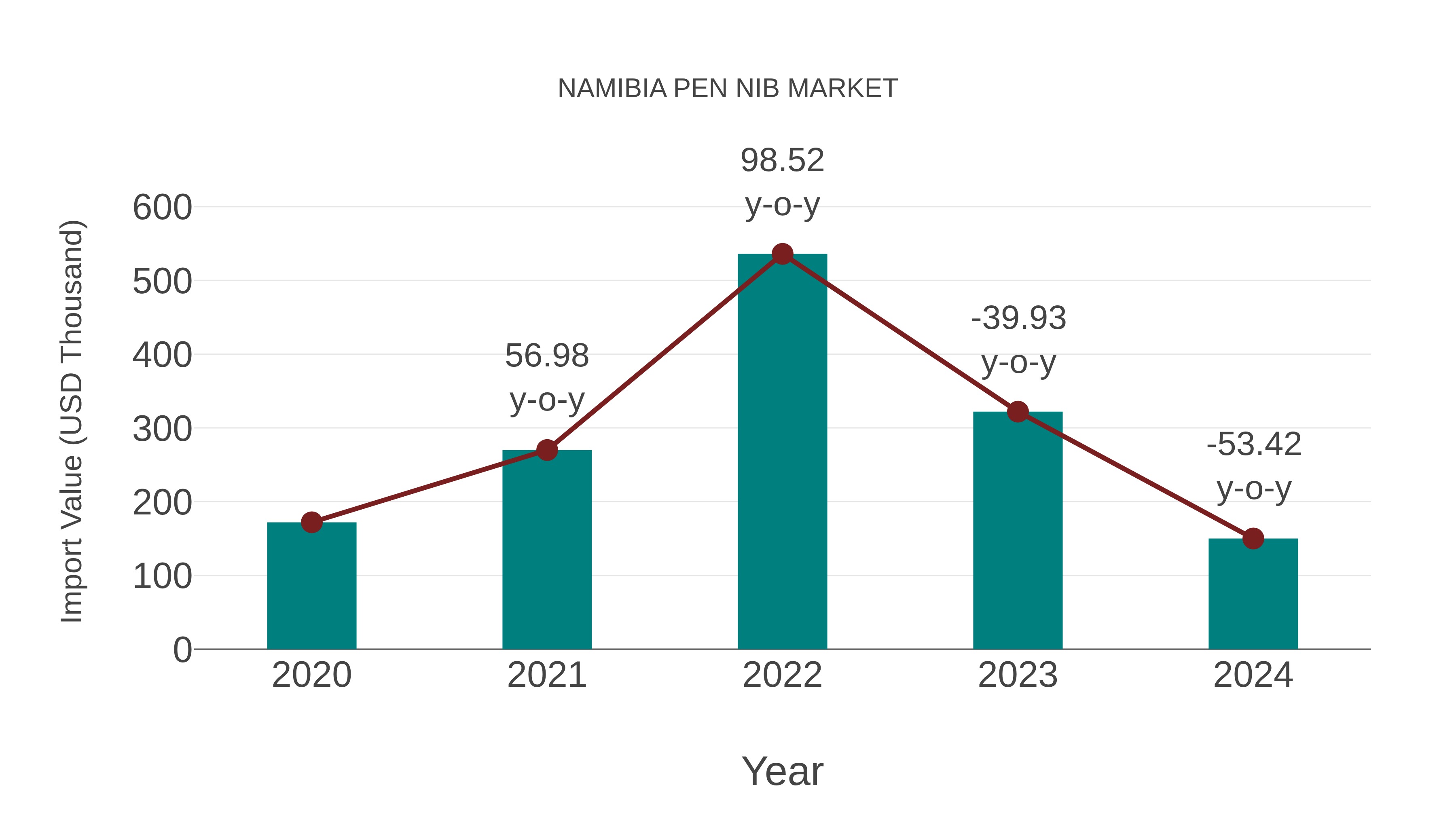 Namibia Pen Nib Market: Import Trend Analysis