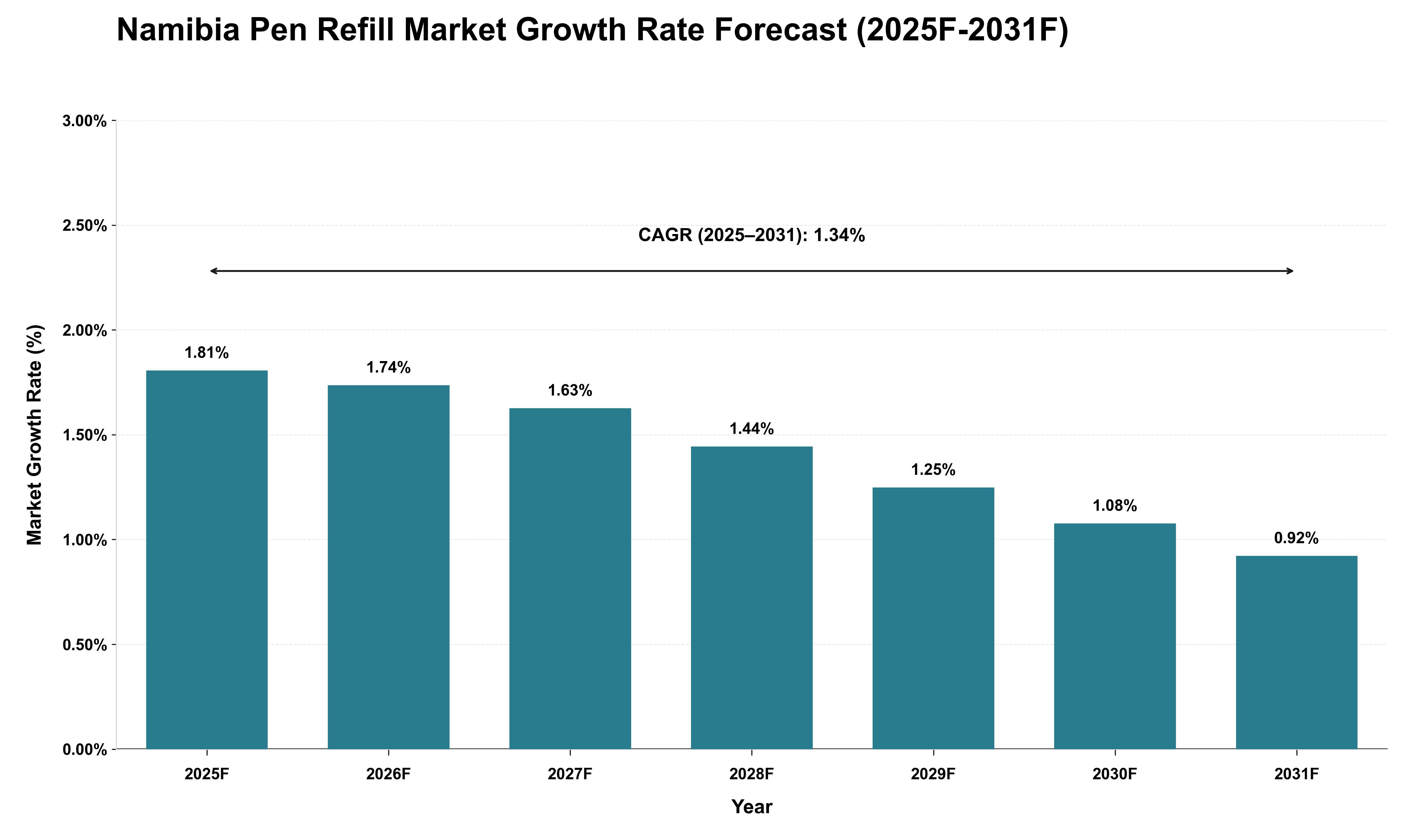 Namibia Pen Refill Market Growth Rate Analysis (2025 - 2031)