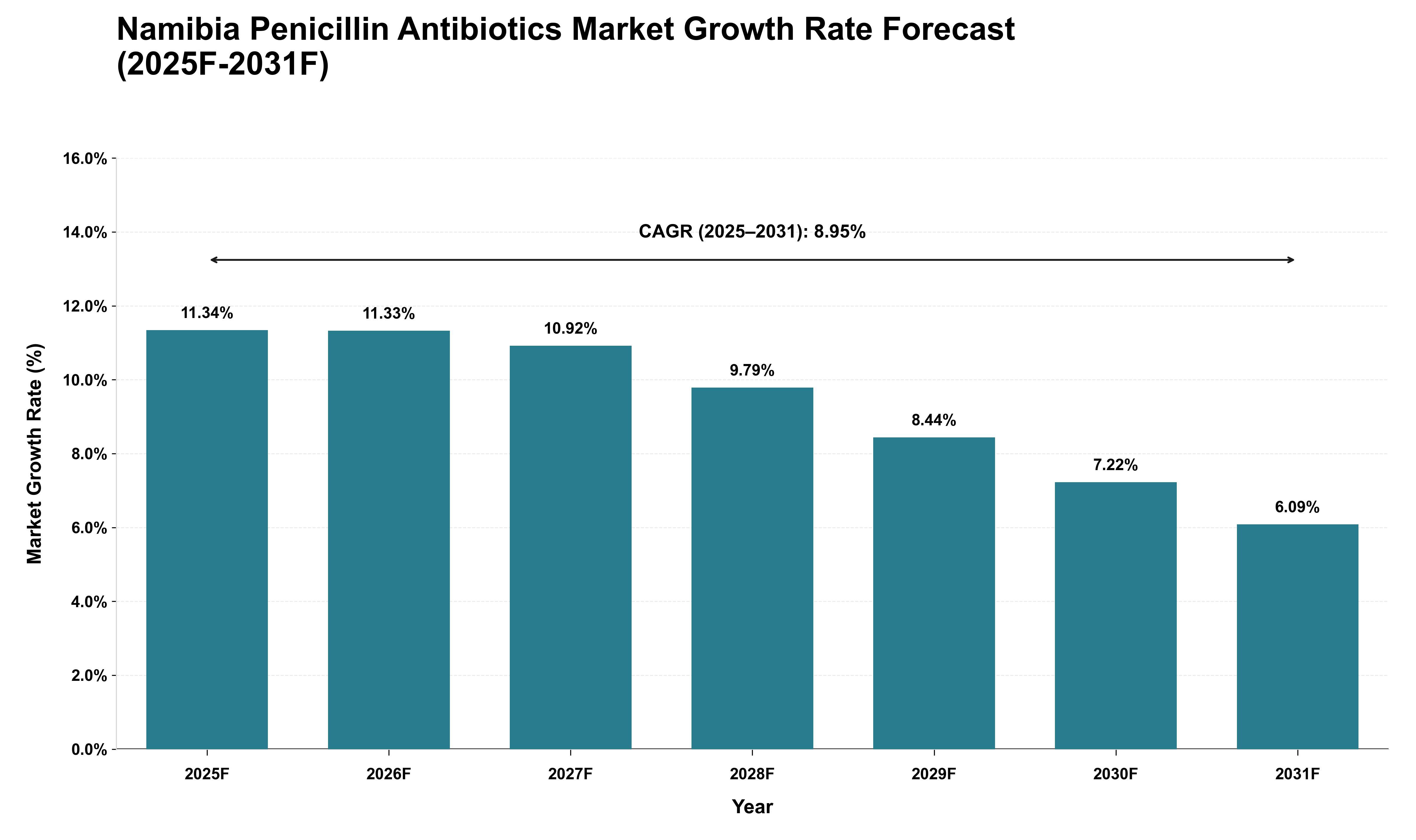 Namibia Penicillin Antibiotics Market Growth Rate Analysis (2025 - 2031)