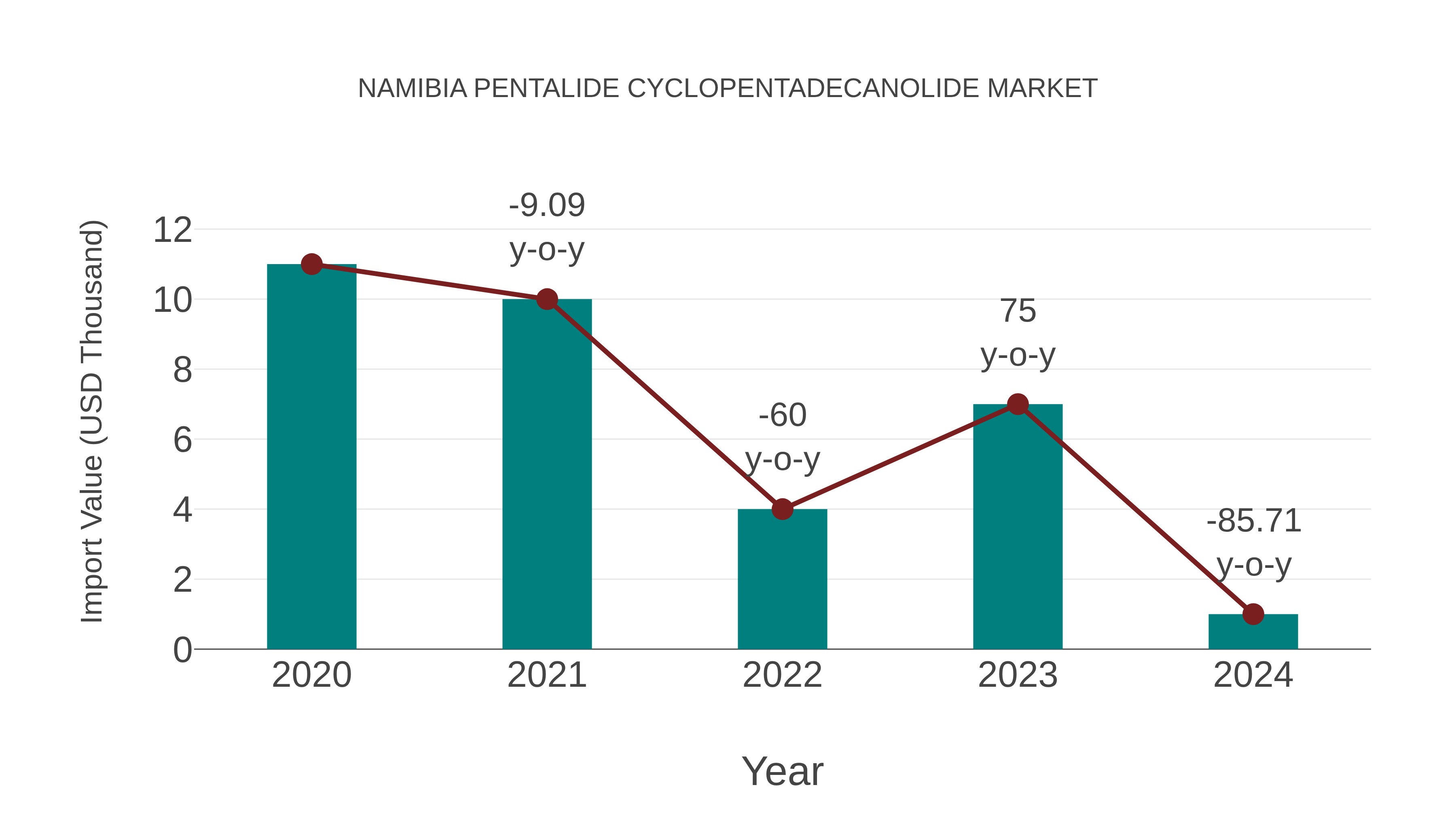 Namibia Pentalide Cyclopentadecanolide Market: Import Trend Analysis