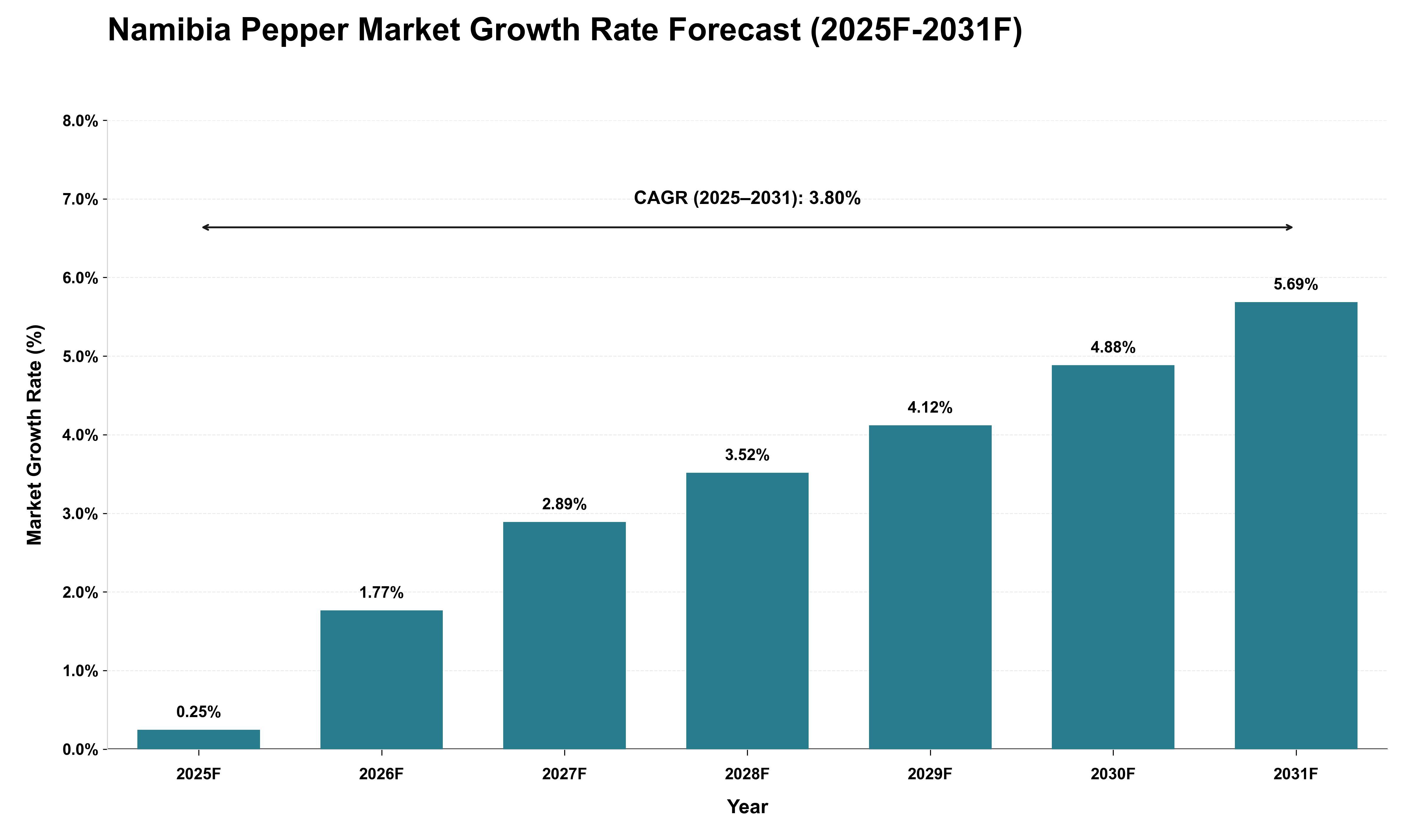 Namibia Pepper Market Growth Rate Analysis (2025 - 2031)