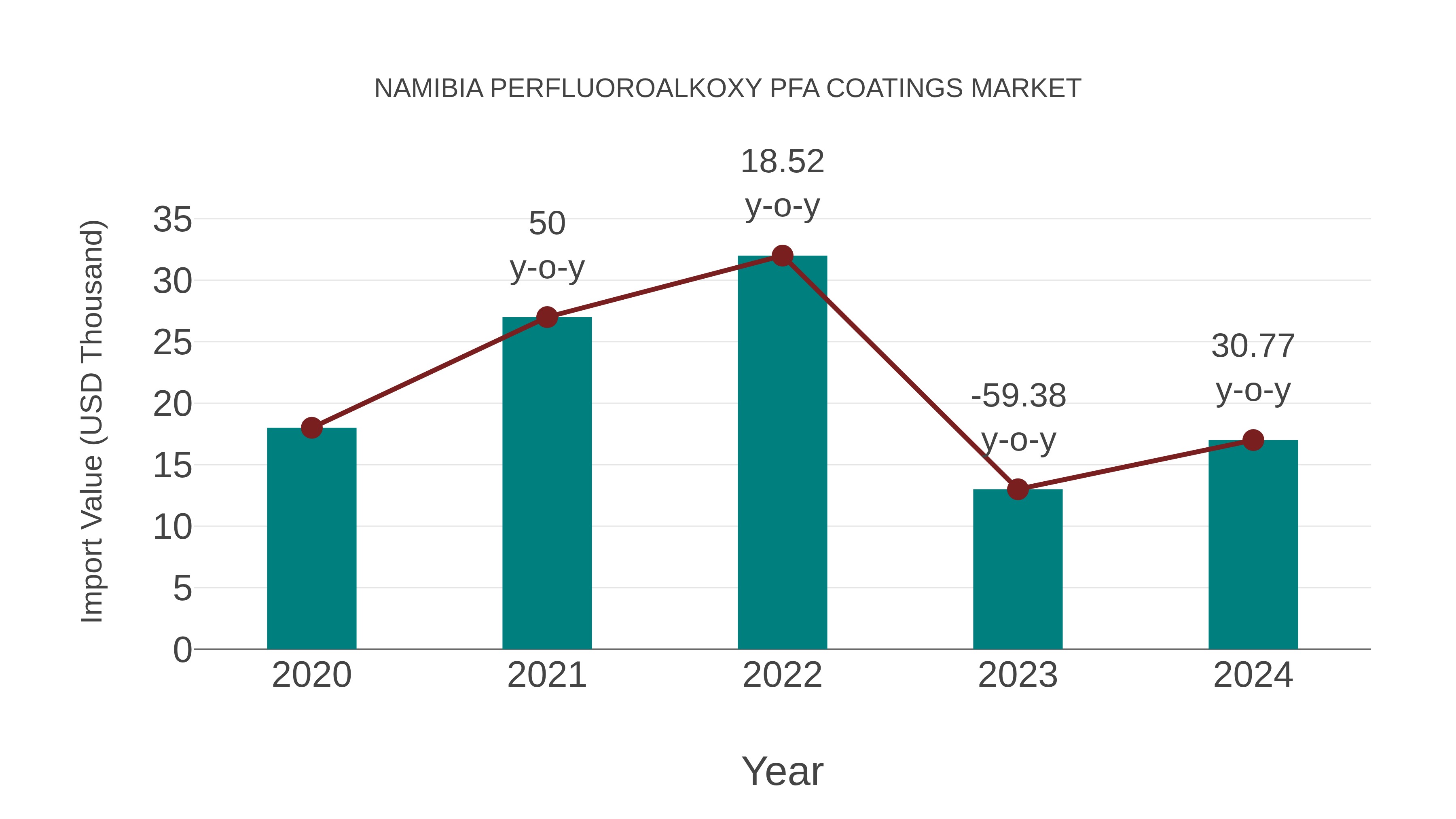  Namibia Perfluoroalkoxy Pfa Coatings Market: Import Trend Analysis