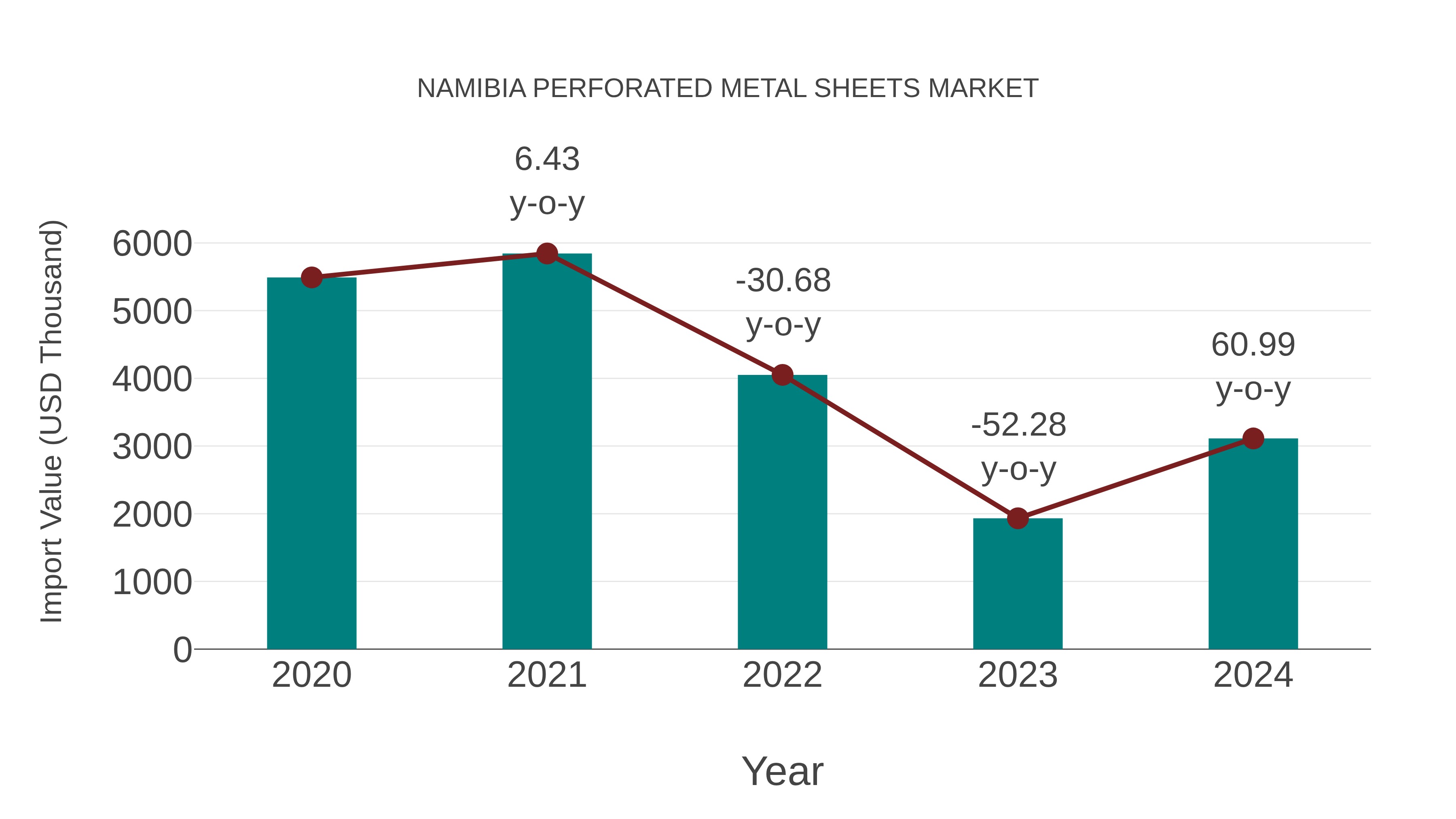  Namibia Perforated Metal Sheets Market: Import Trend Analysis