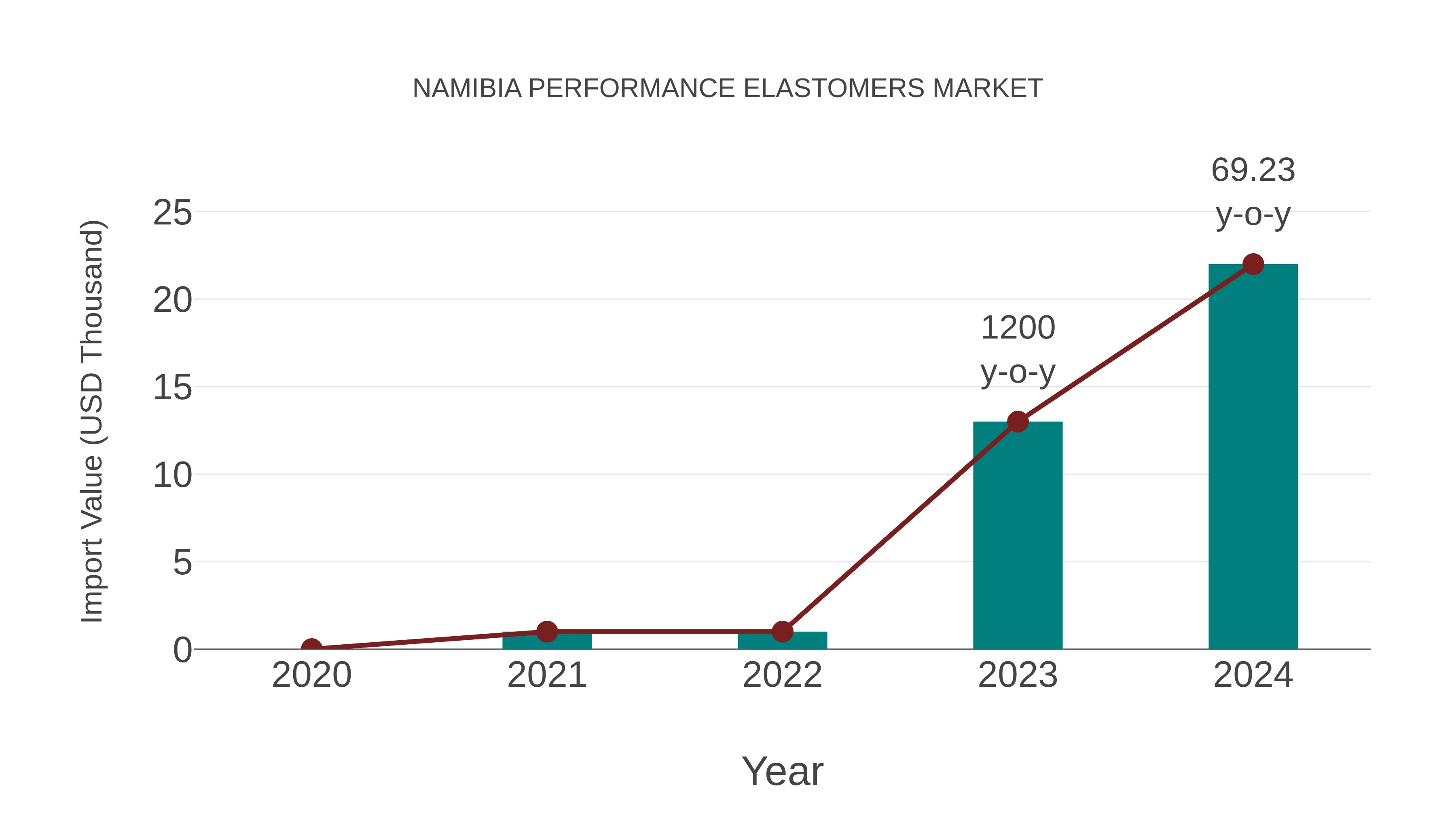  Namibia Performance Elastomers Market: Import Trend Analysis