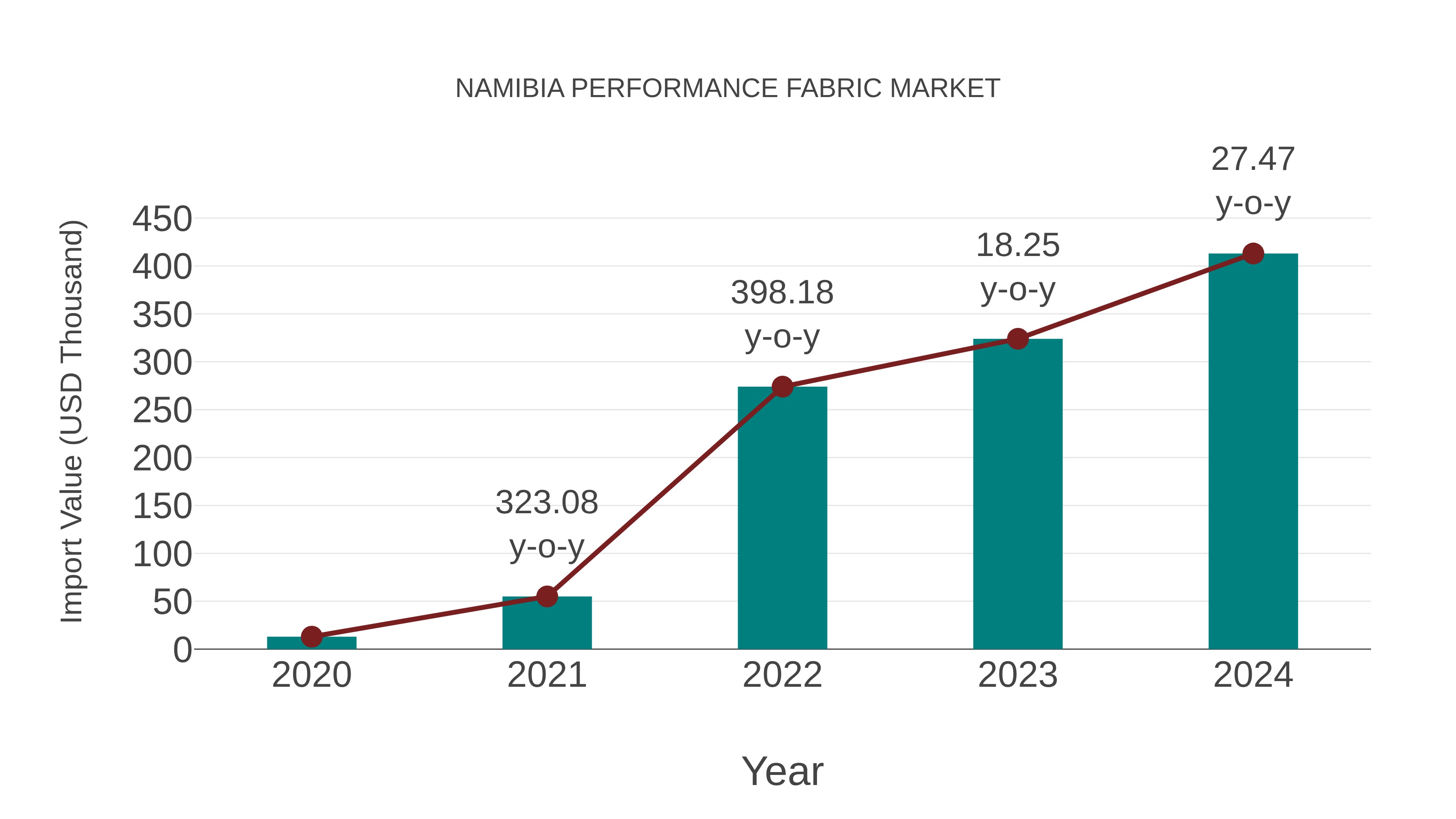  Namibia Performance Fabric Market: Import Trend Analysis