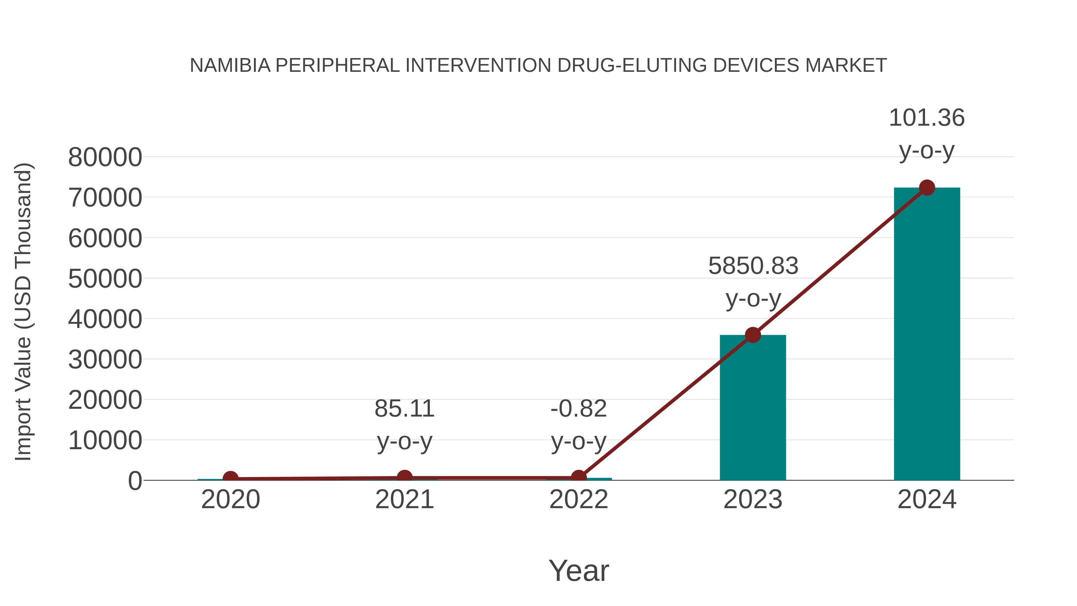  Namibia Peripheral Intervention Drug-eluting Devices Market: Import Trend Analysis