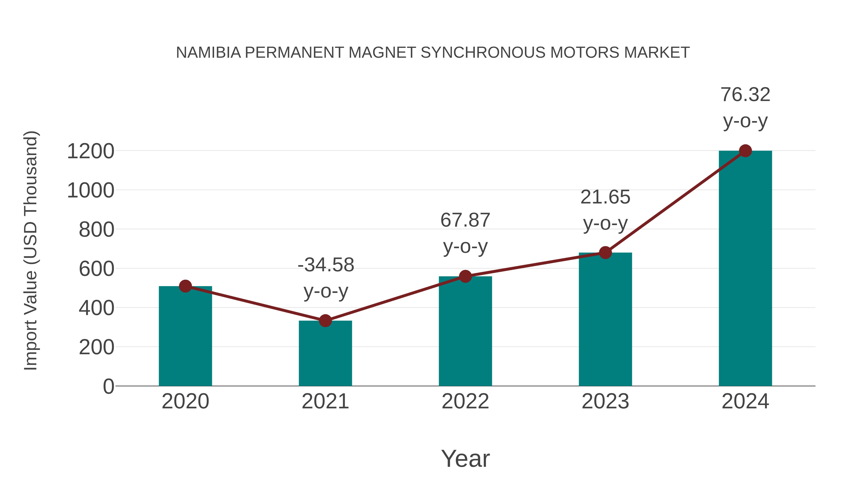 Namibia Permanent Magnet Synchronous Motors Market: Import Trend Analysis