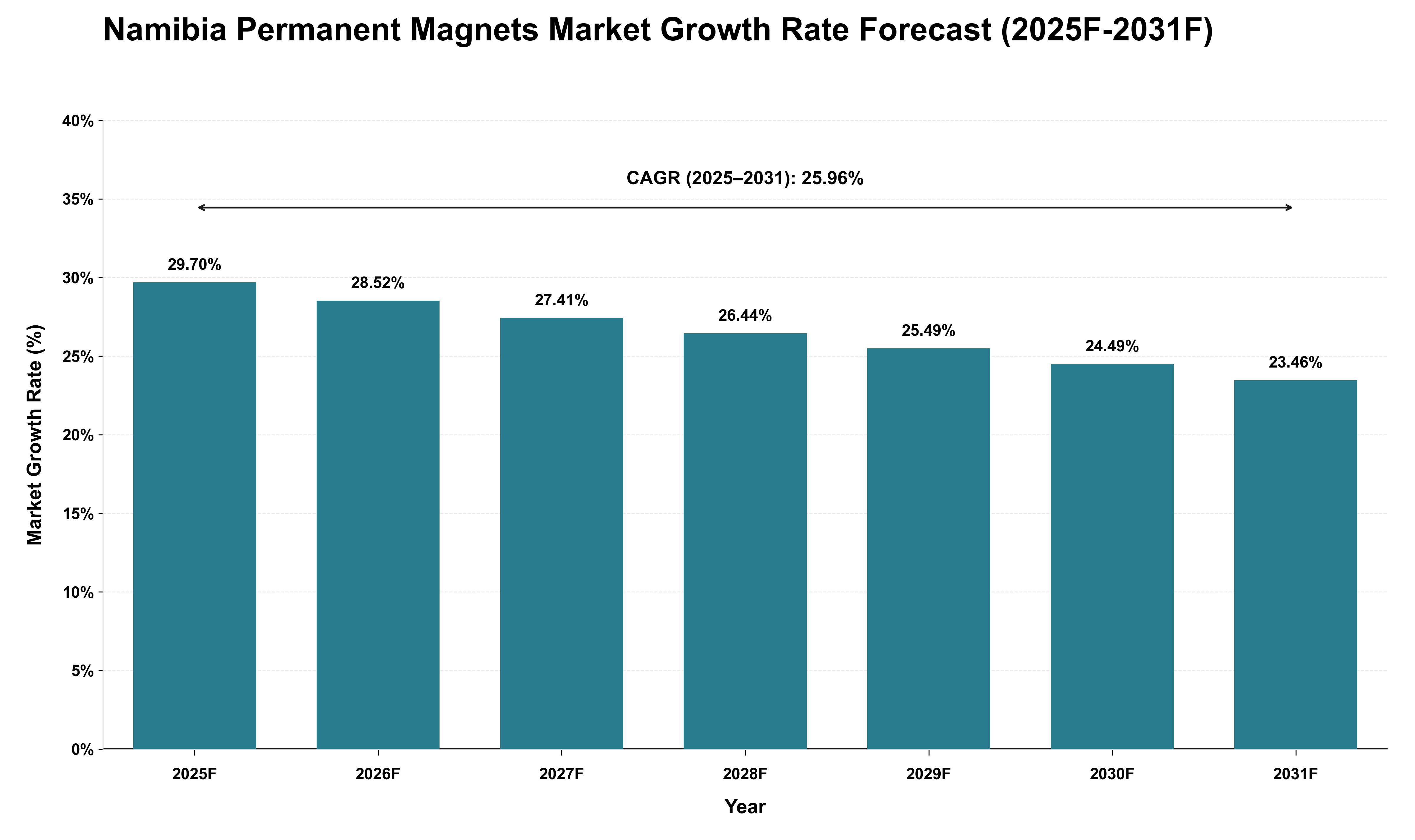 Namibia Permanent Magnets Market Growth Rate Analysis (2025 - 2031)