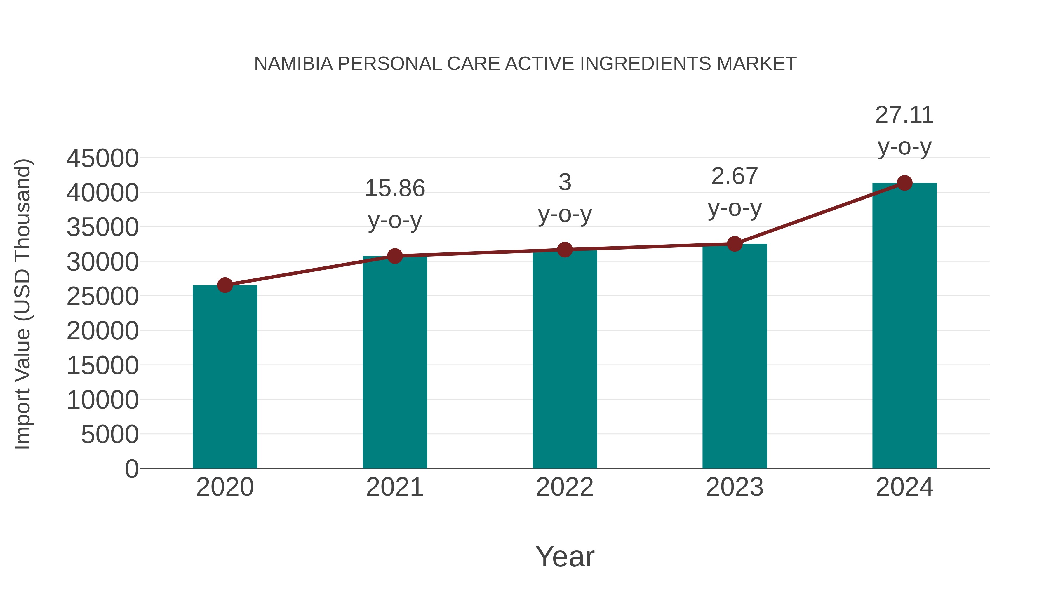  Namibia Personal Care Active Ingredients Market: Import Trend Analysis