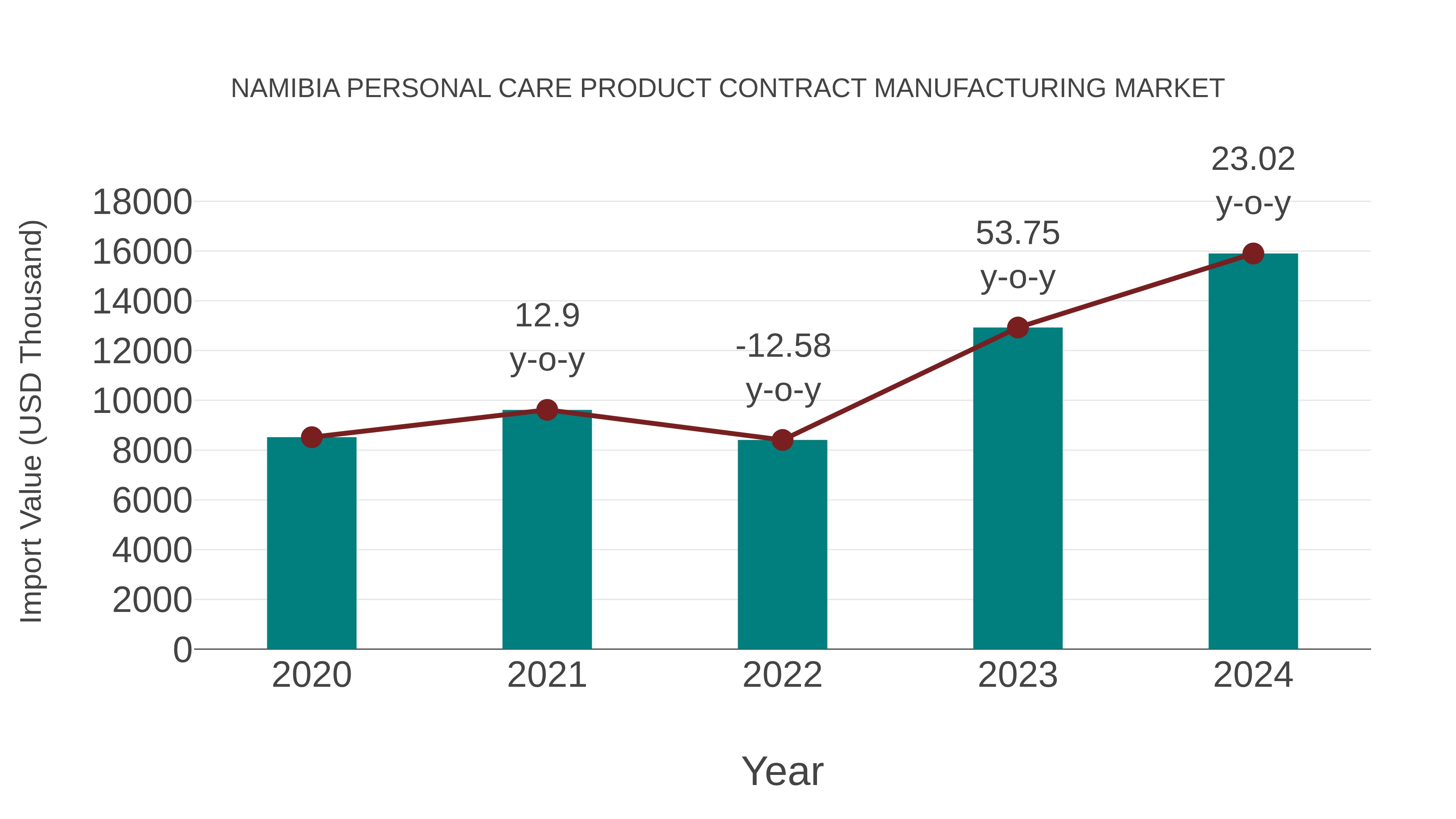 Namibia Personal Care Product Contract Manufacturing Market: Import Trend Analysis