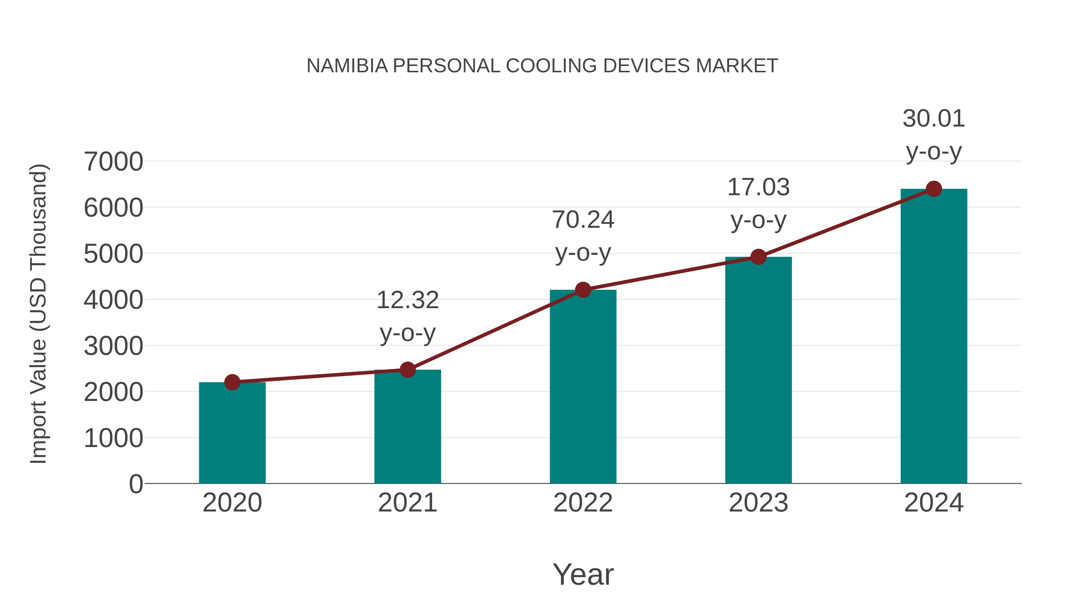  Namibia Personal Cooling Devices Market: Import Trend Analysis