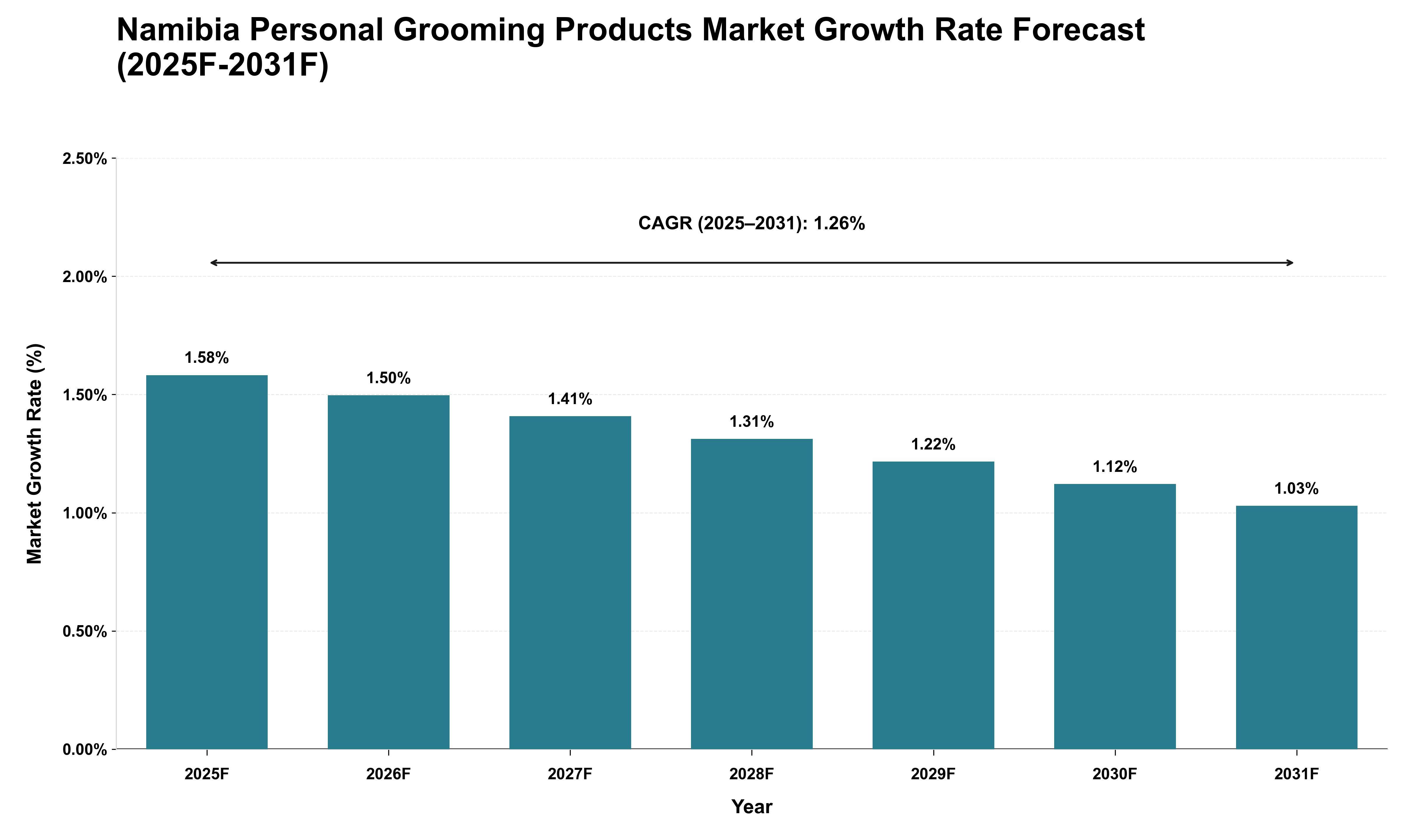 Namibia Personal Grooming Products Market Growth Rate Analysis (2025 - 2031)