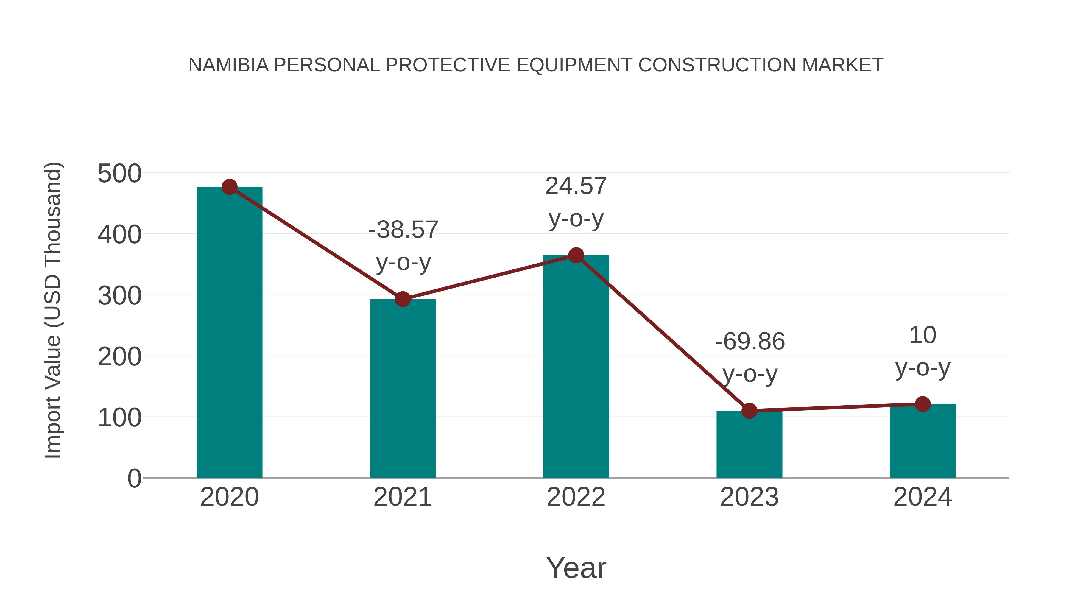  Namibia Personal Protective Equipment Construction Market: Import Trend Analysis