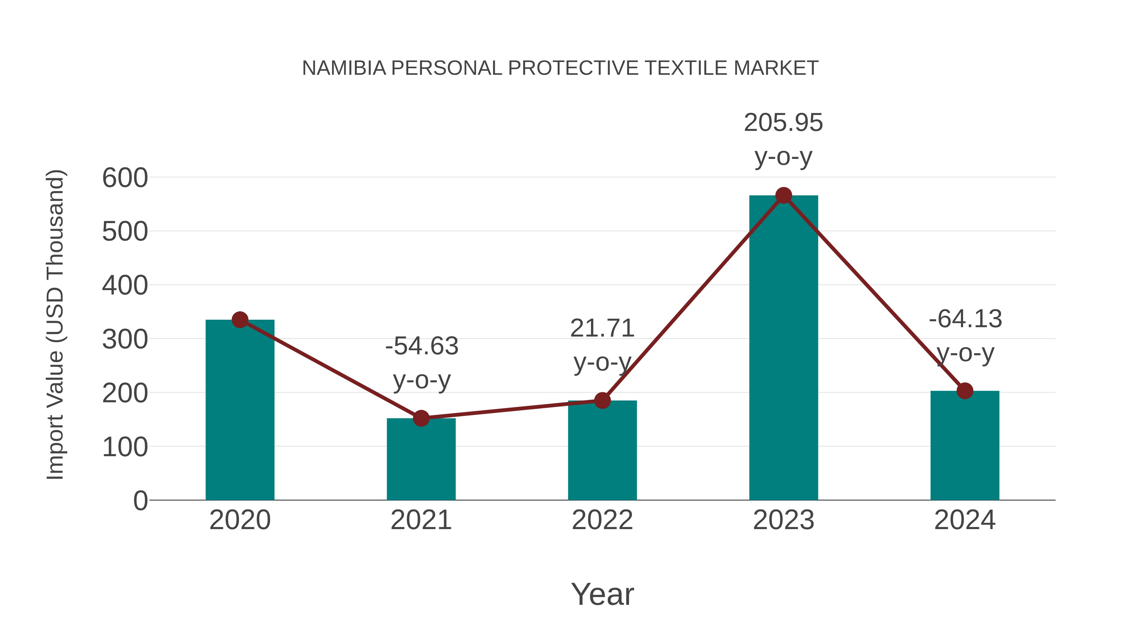 Namibia Personal Protective Textile Market: Import Trend Analysis