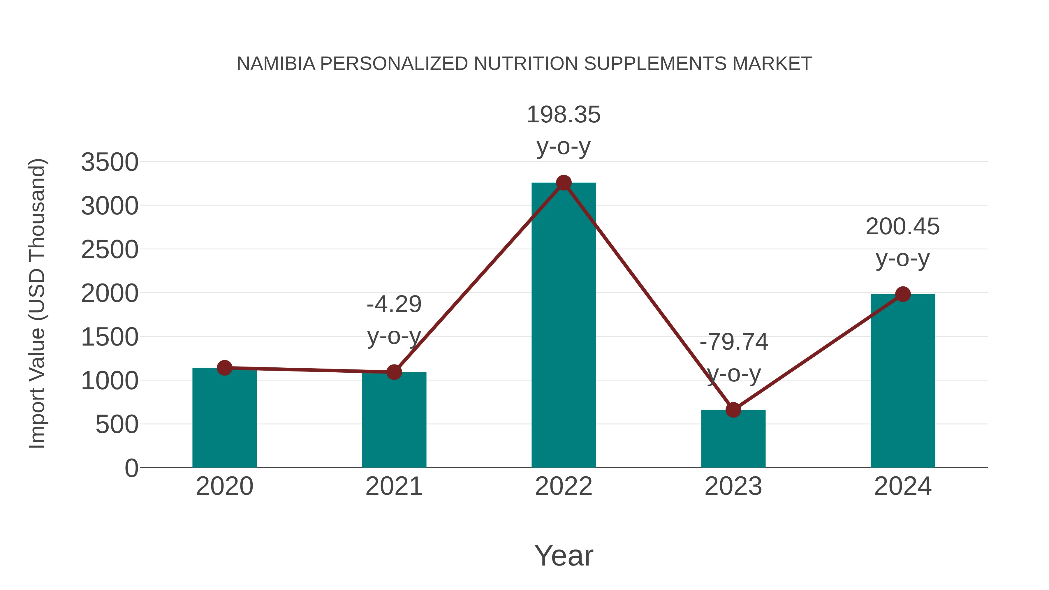 Namibia Personalized Nutrition Supplements Market: Import Trend Analysis