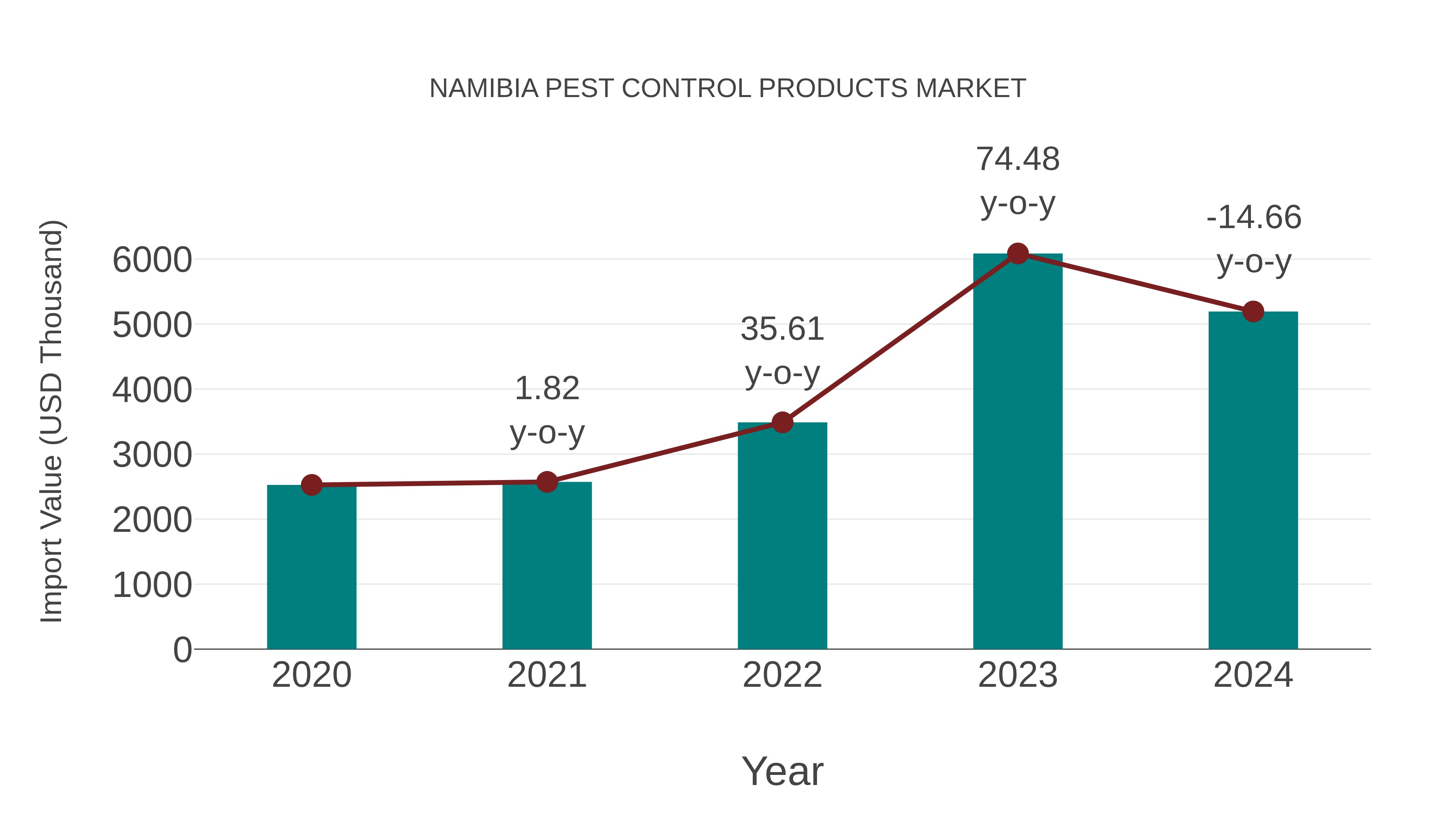  Namibia Pest Control Products Market: Import Trend Analysis