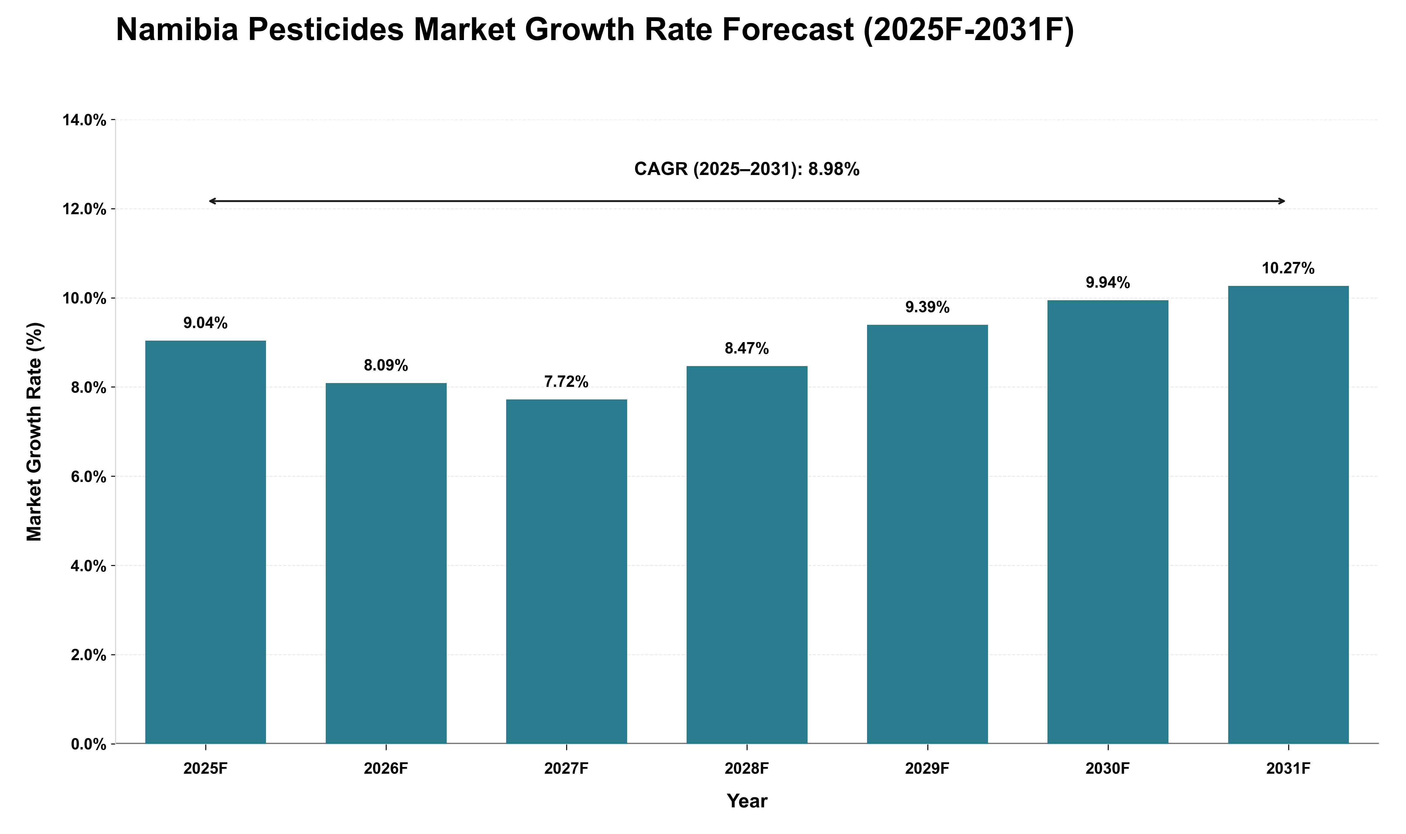 Namibia Pesticides Market Growth Rate Analysis (2025 - 2031)