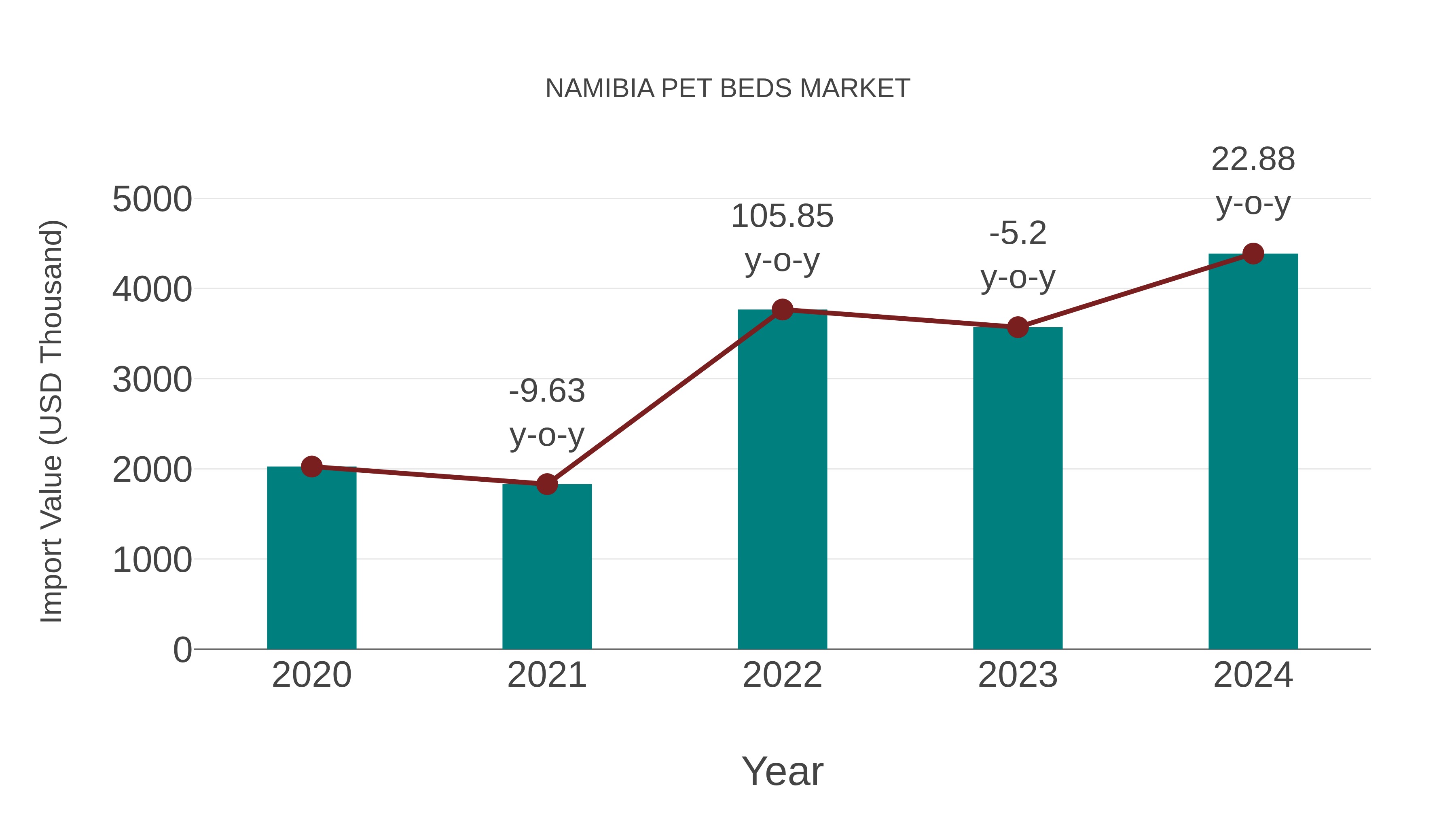  Namibia Pet Beds Market: Import Trend Analysis