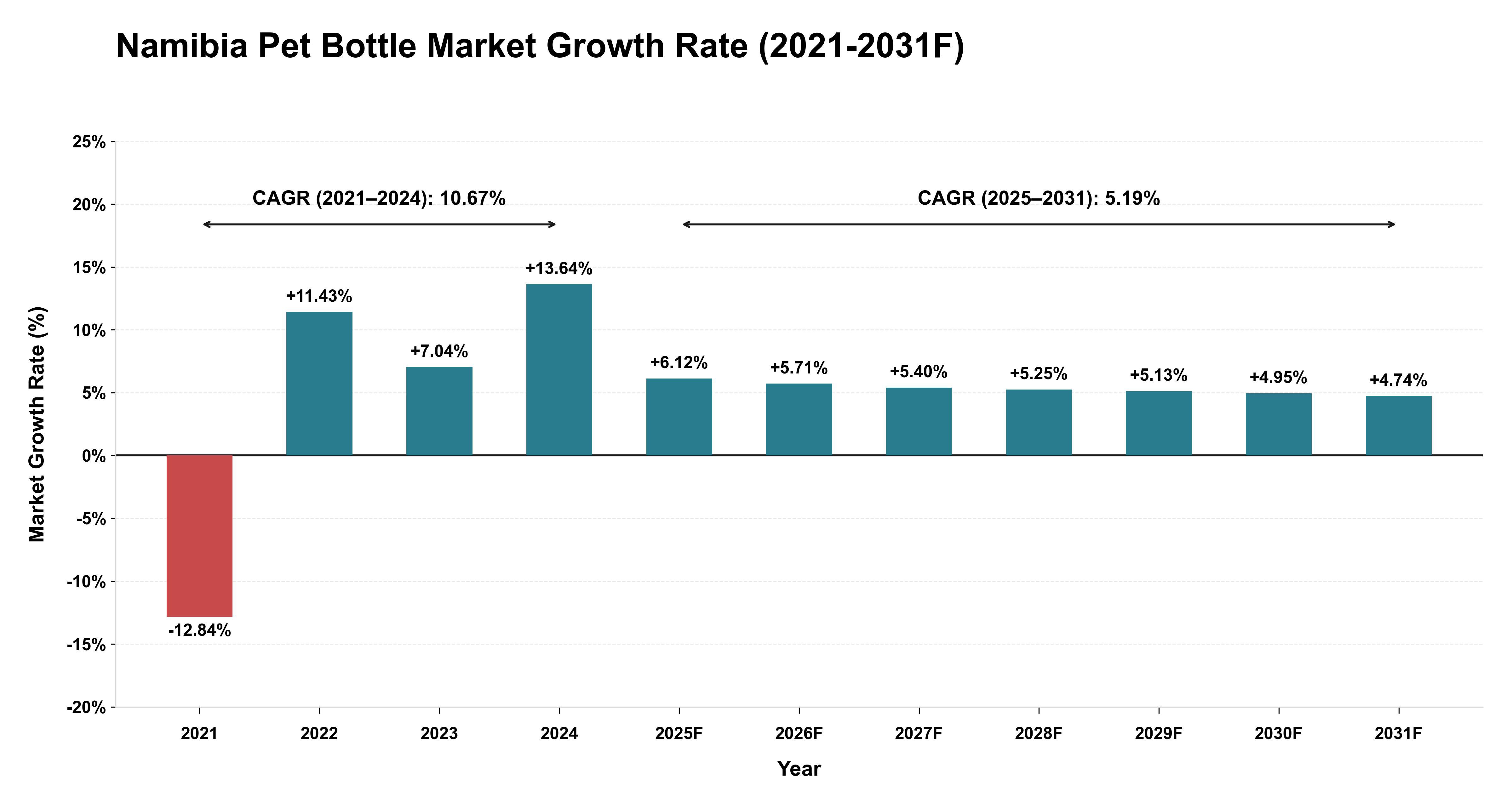 Namibia Pet Bottle Market Year-wise Growth Rate (2021-2031F)