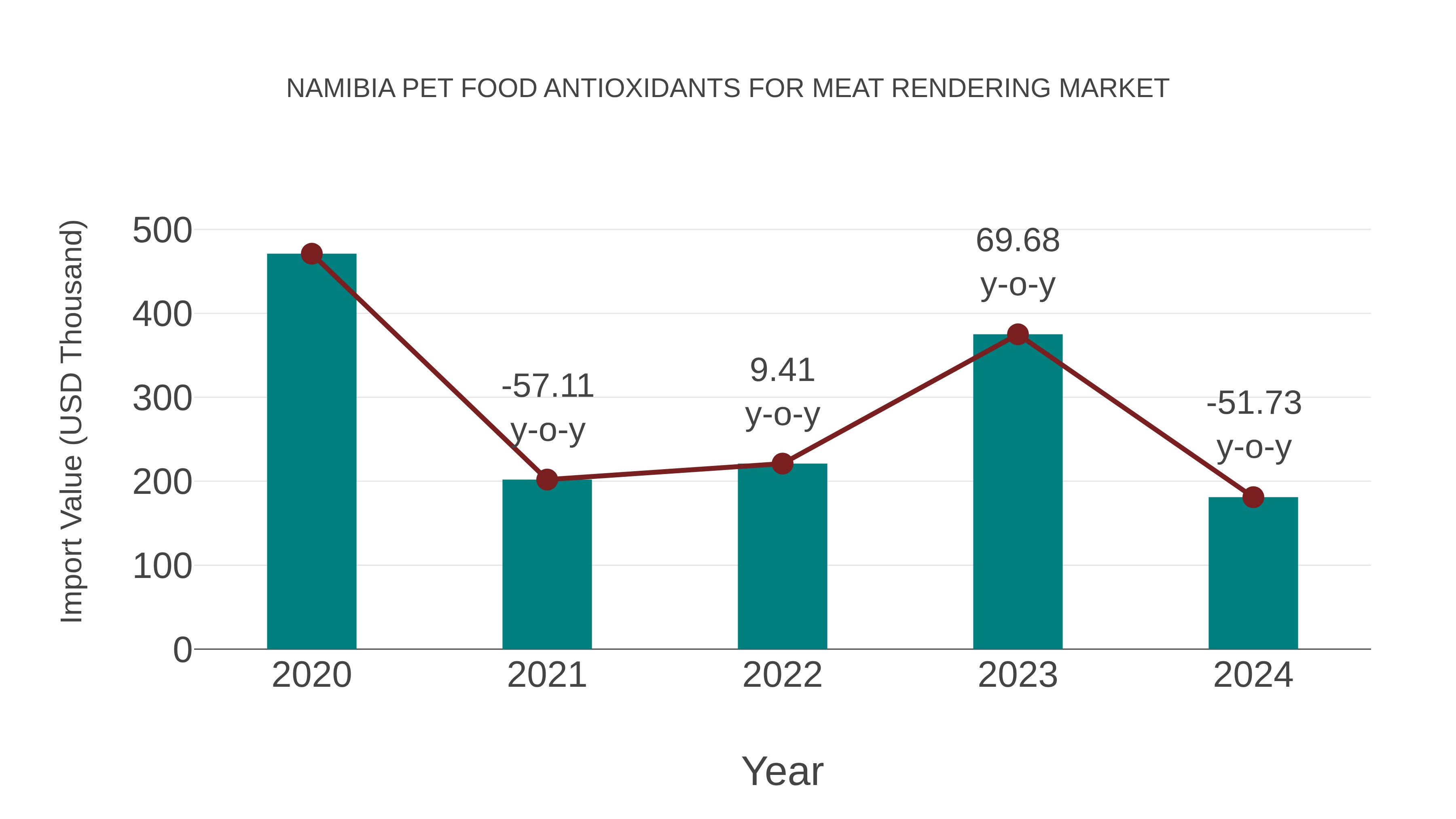  Namibia Pet Food Antioxidants for Meat Rendering Market: Import Trend Analysis