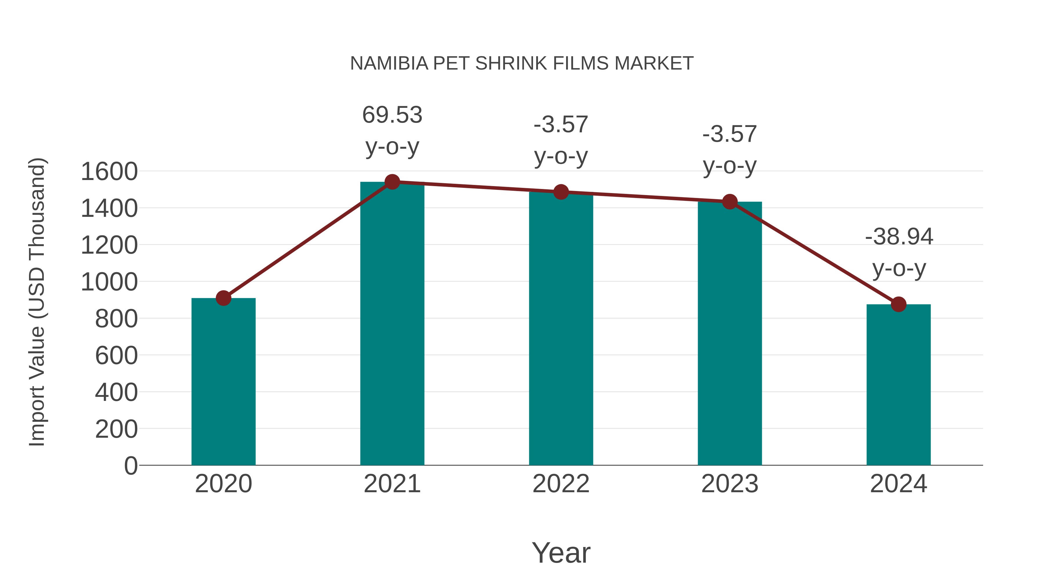  Namibia Pet Shrink Films Market: Import Trend Analysis
