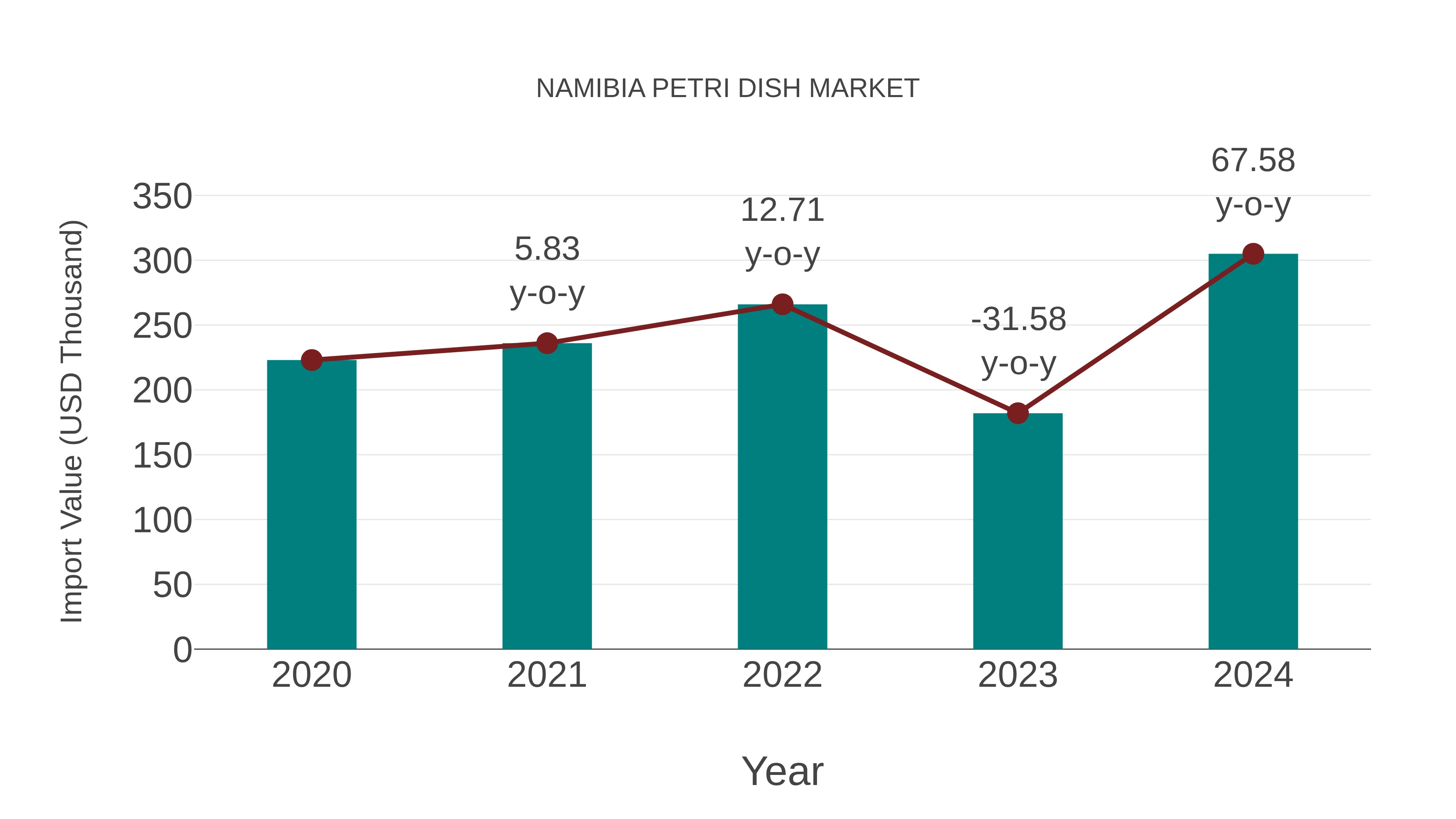  Namibia Petri Dish Market: Import Trend Analysis