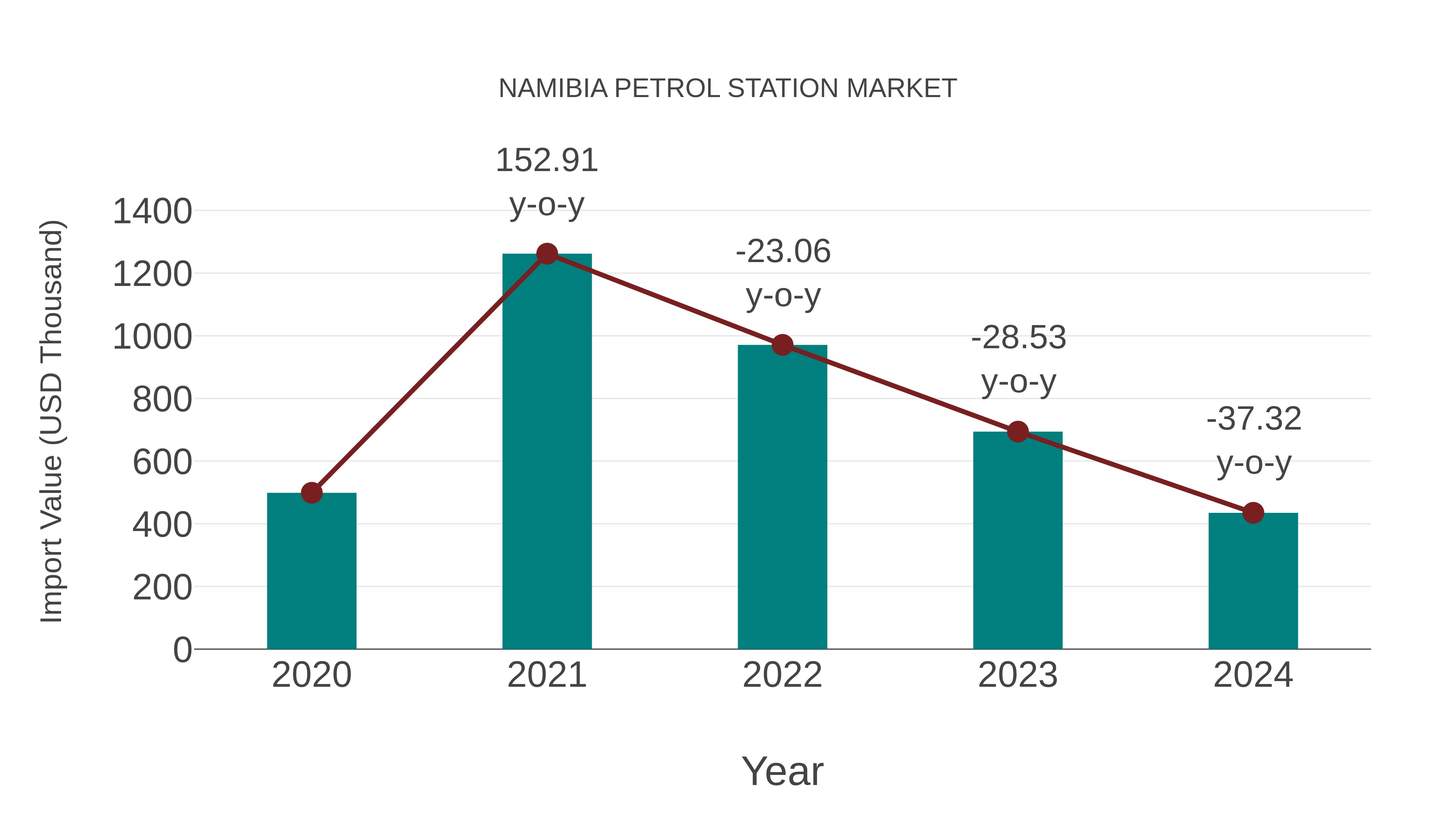 Namibia Petrol Station Market: Import Trend Analysis