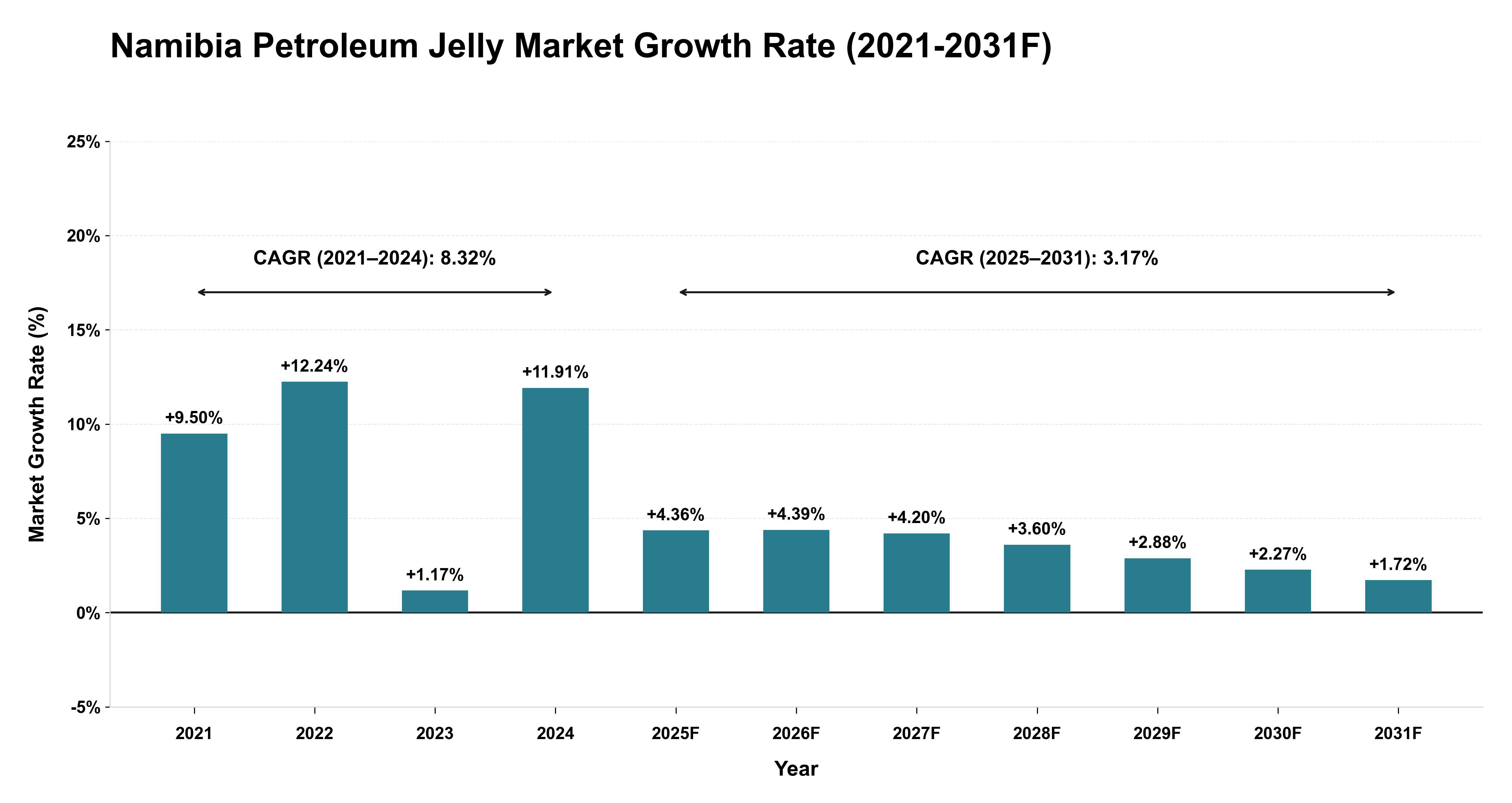 Namibia Petroleum Jelly Market Year-wise Growth Rate (2021-2031F)