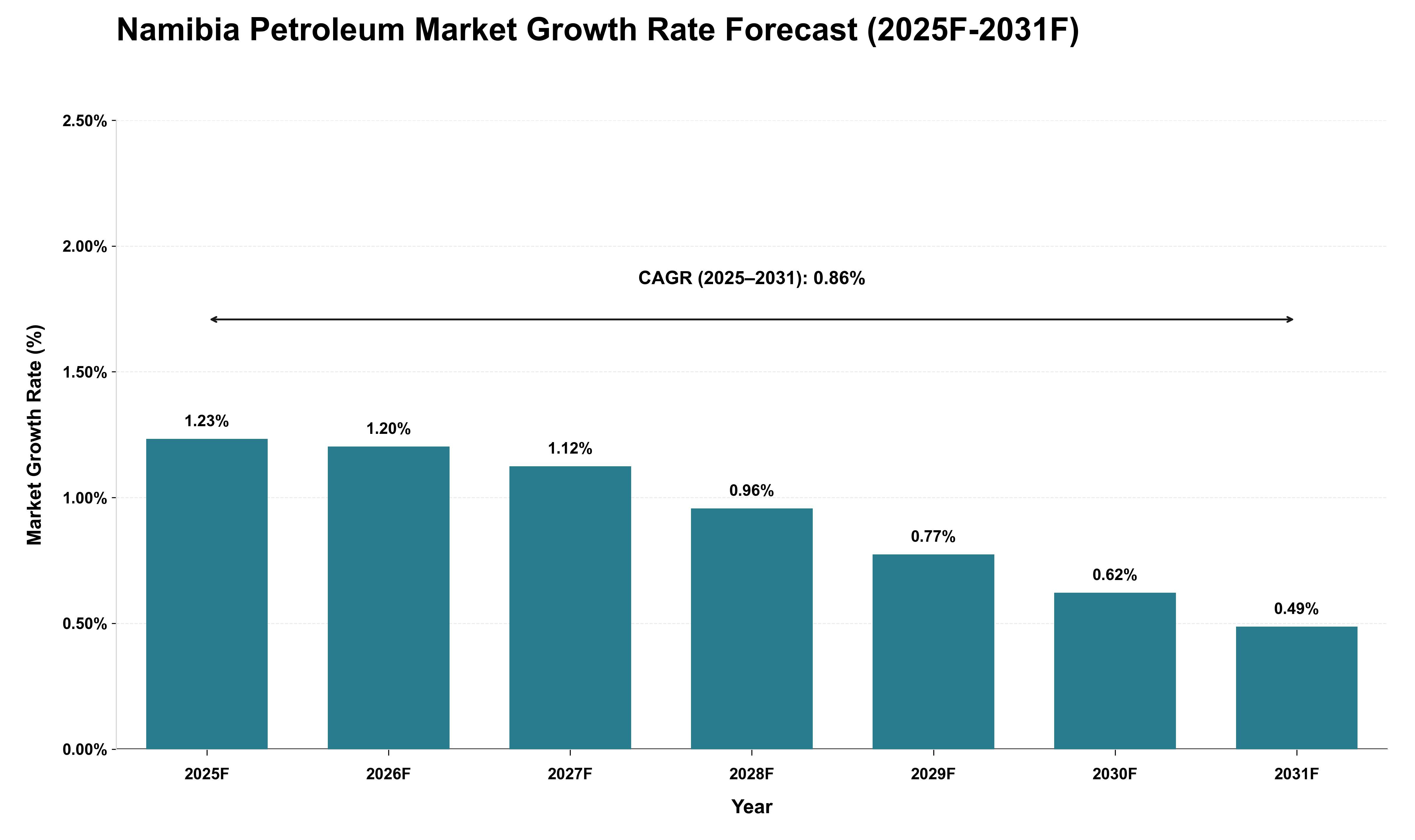 Namibia Petroleum Market Growth Rate Analysis (2025 - 2031)