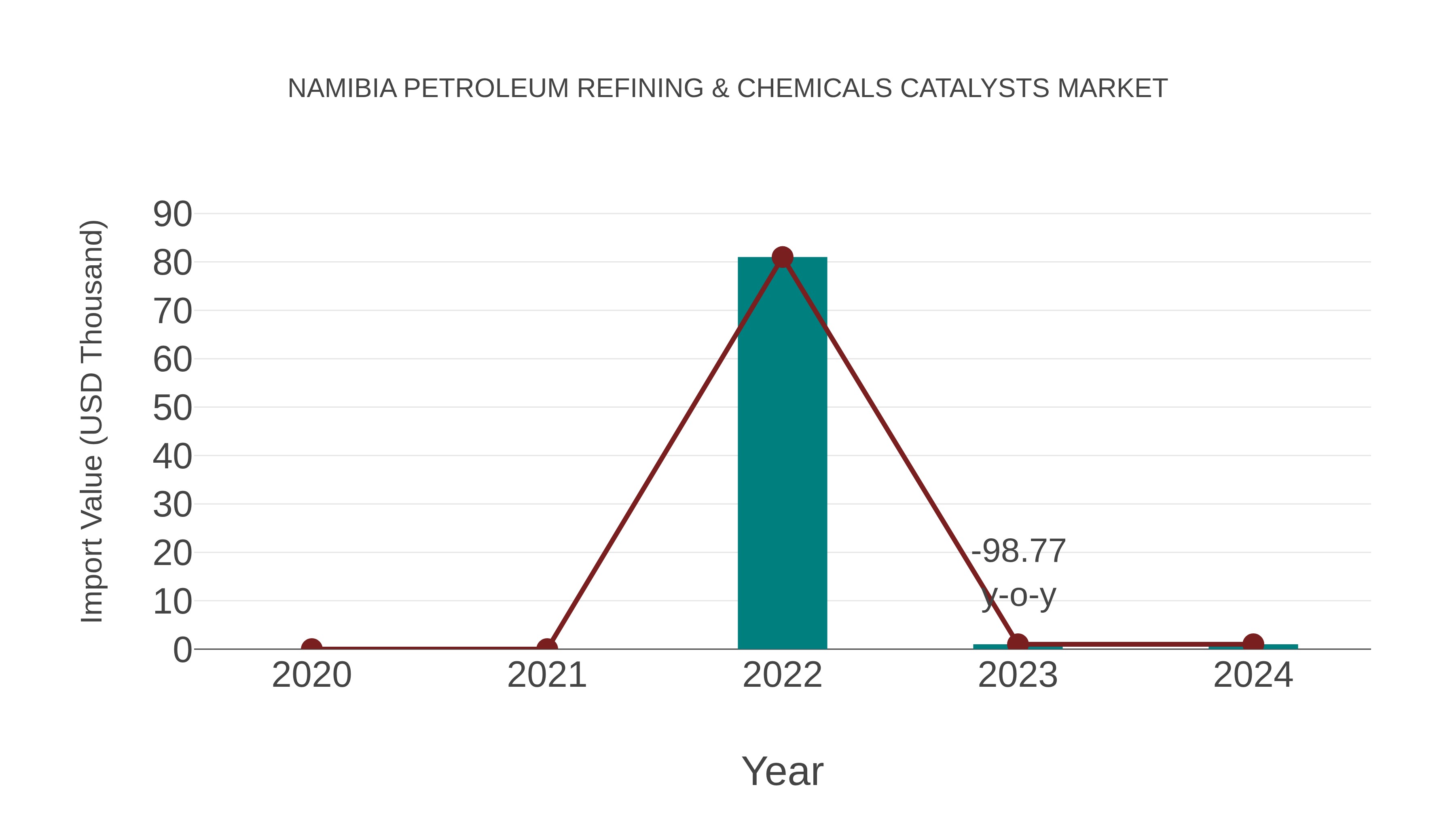 Namibia Petroleum Refining & Chemicals Catalysts Market: Import Trend Analysis