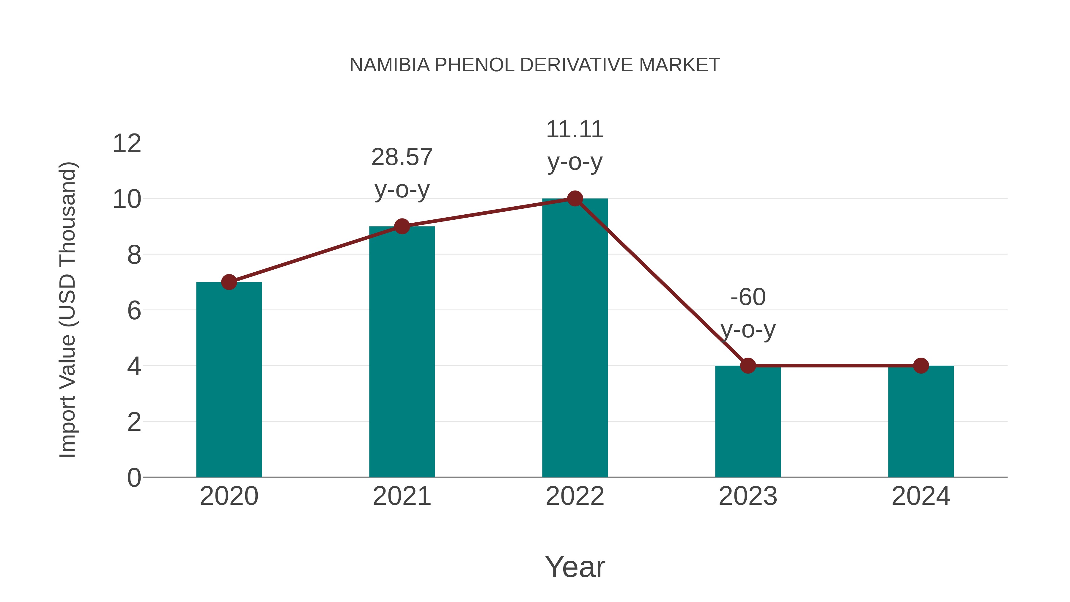  Namibia Phenol Derivative Market: Import Trend Analysis