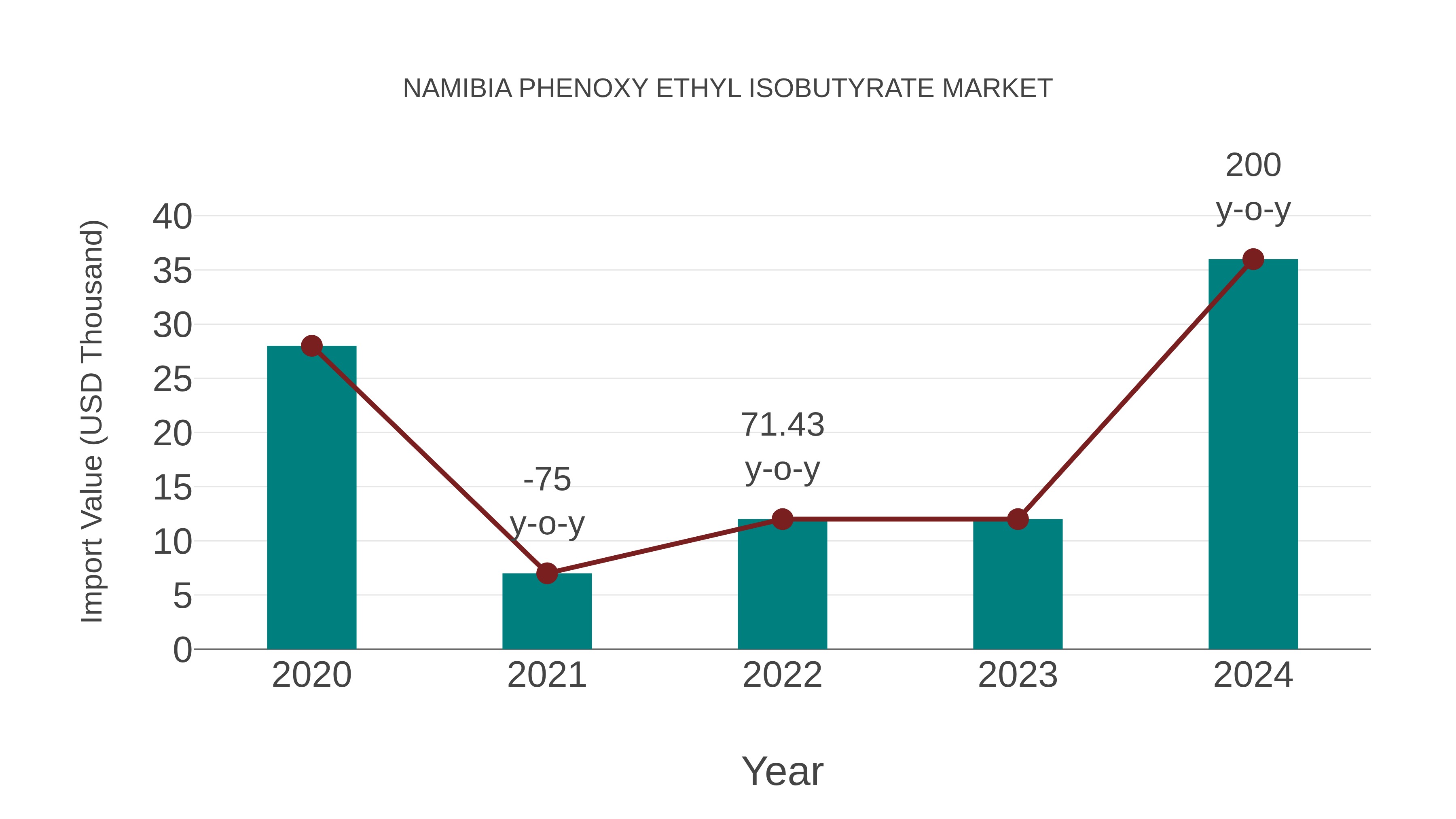 Namibia Phenoxy Ethyl Isobutyrate Market: Import Trend Analysis