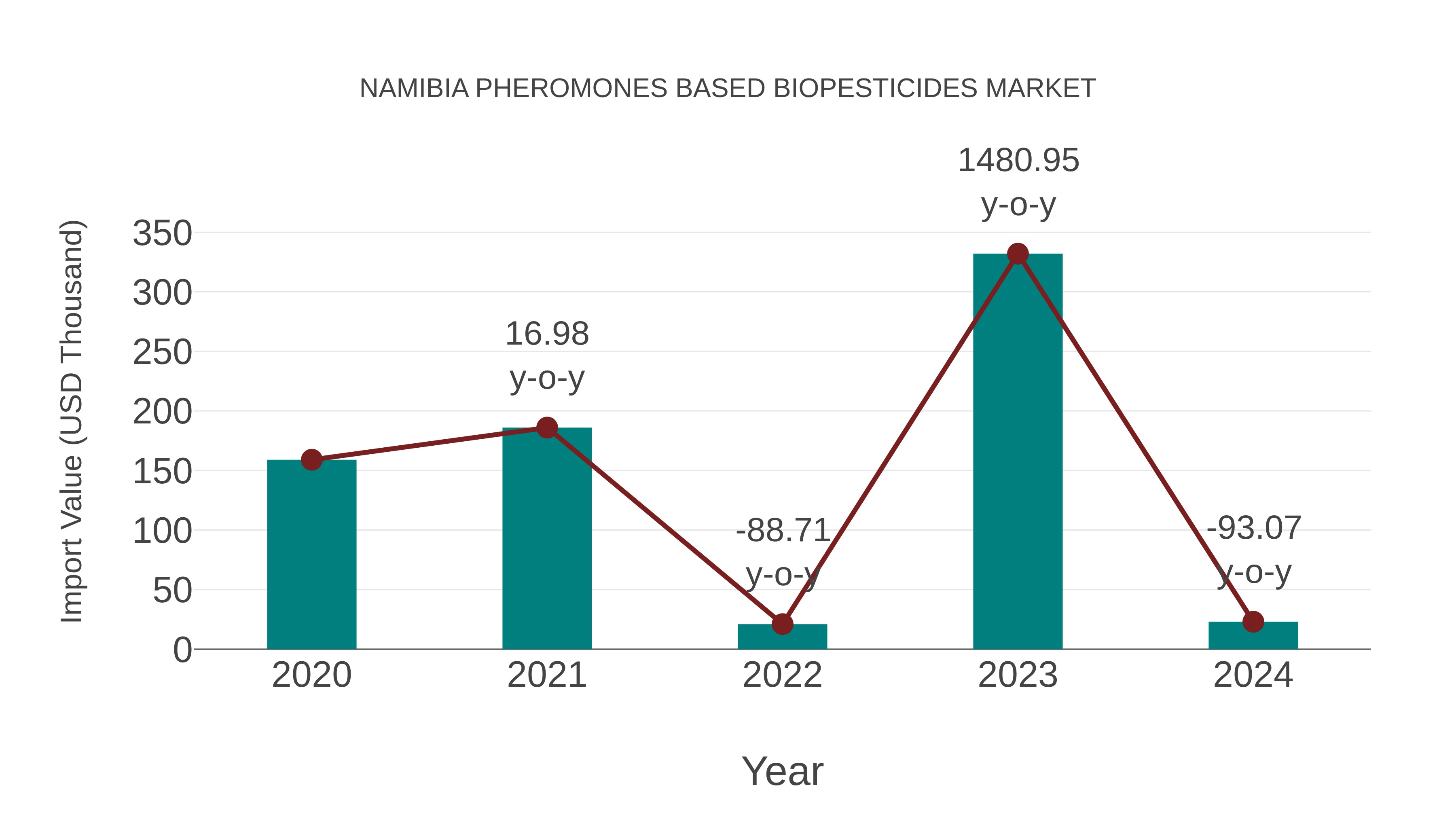  Namibia Pheromones Based Biopesticides Market: Import Trend Analysis