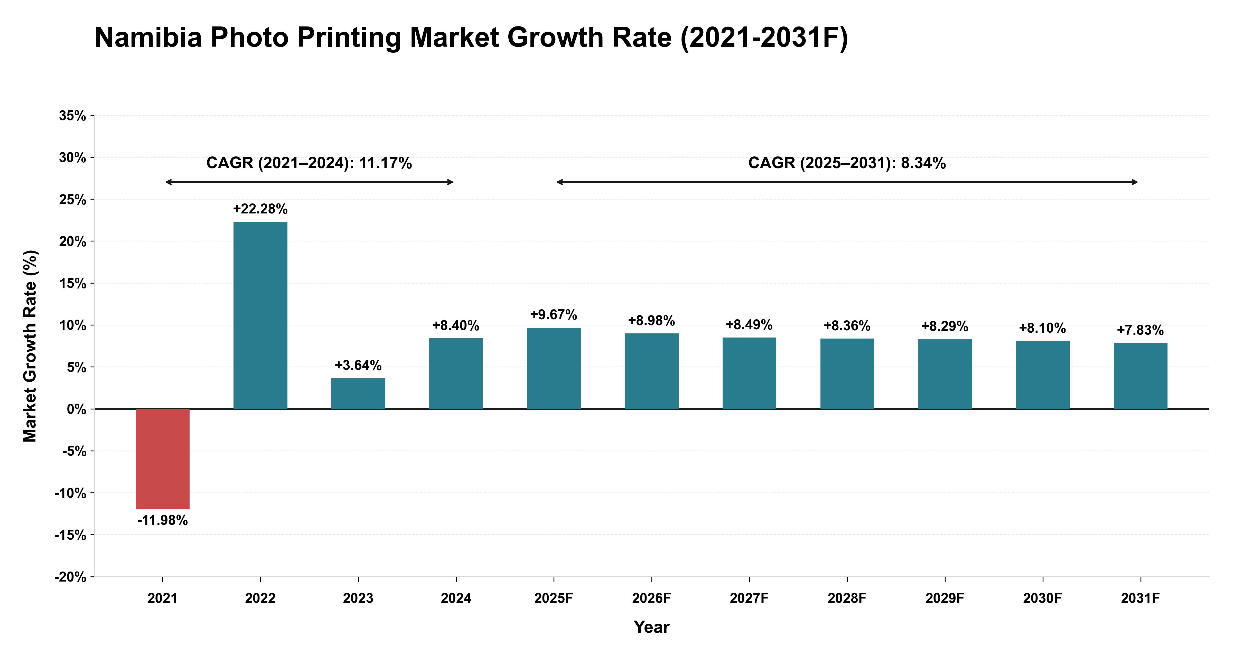Namibia Photo Printing Market Year-wise Growth Rate (2021-2031F)