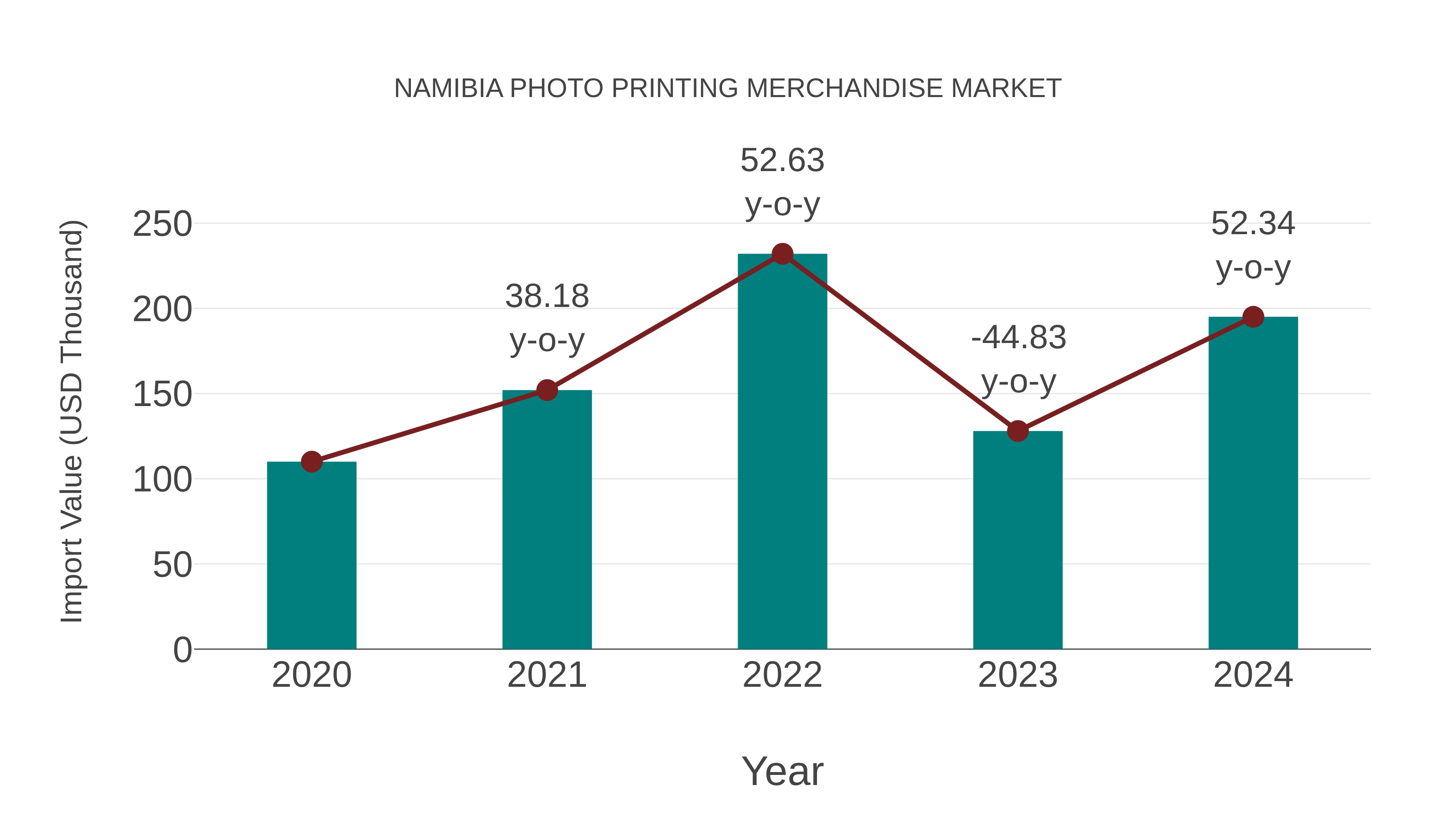  Namibia Photo Printing Merchandise Market: Import Trend Analysis
