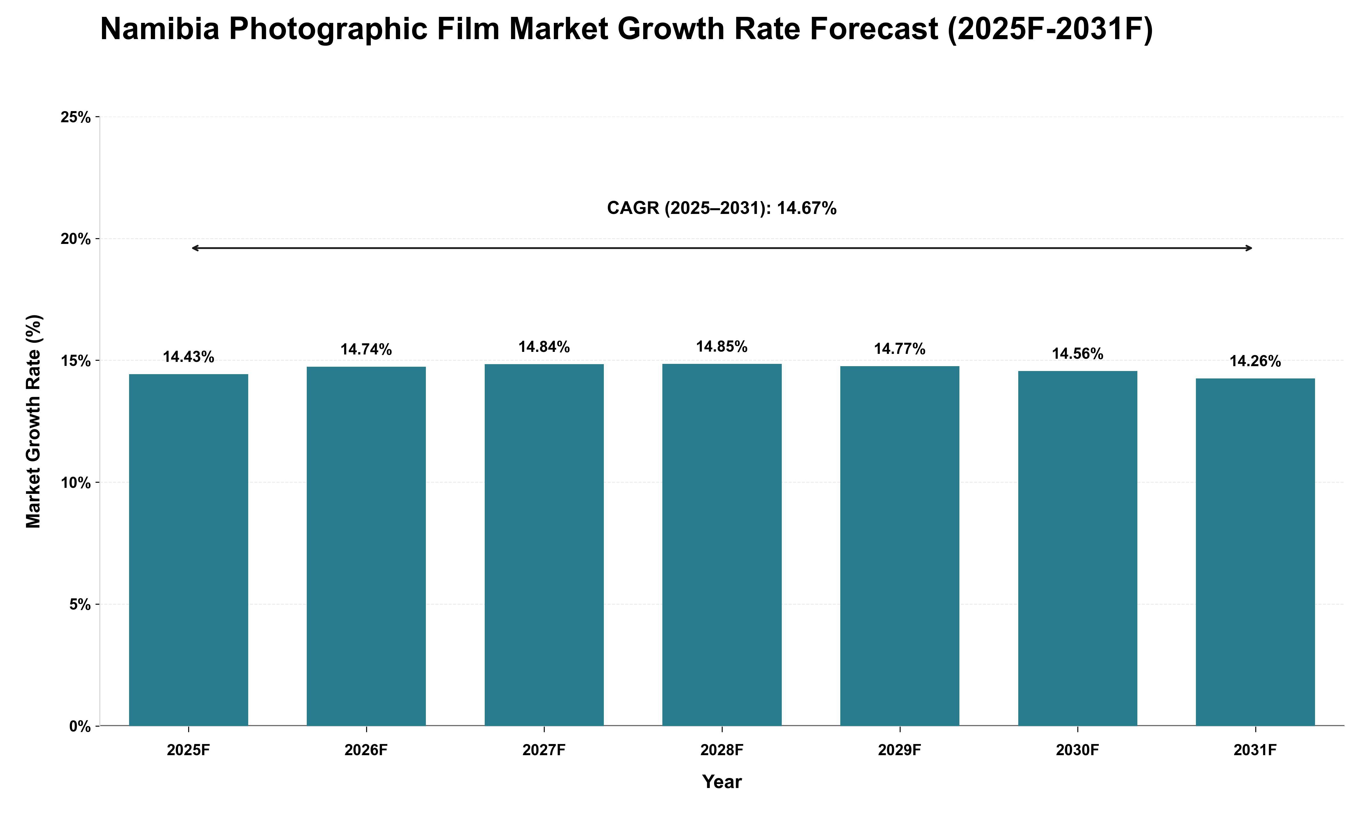 Namibia Photographic Film Market Growth Rate Analysis (2025 - 2031)