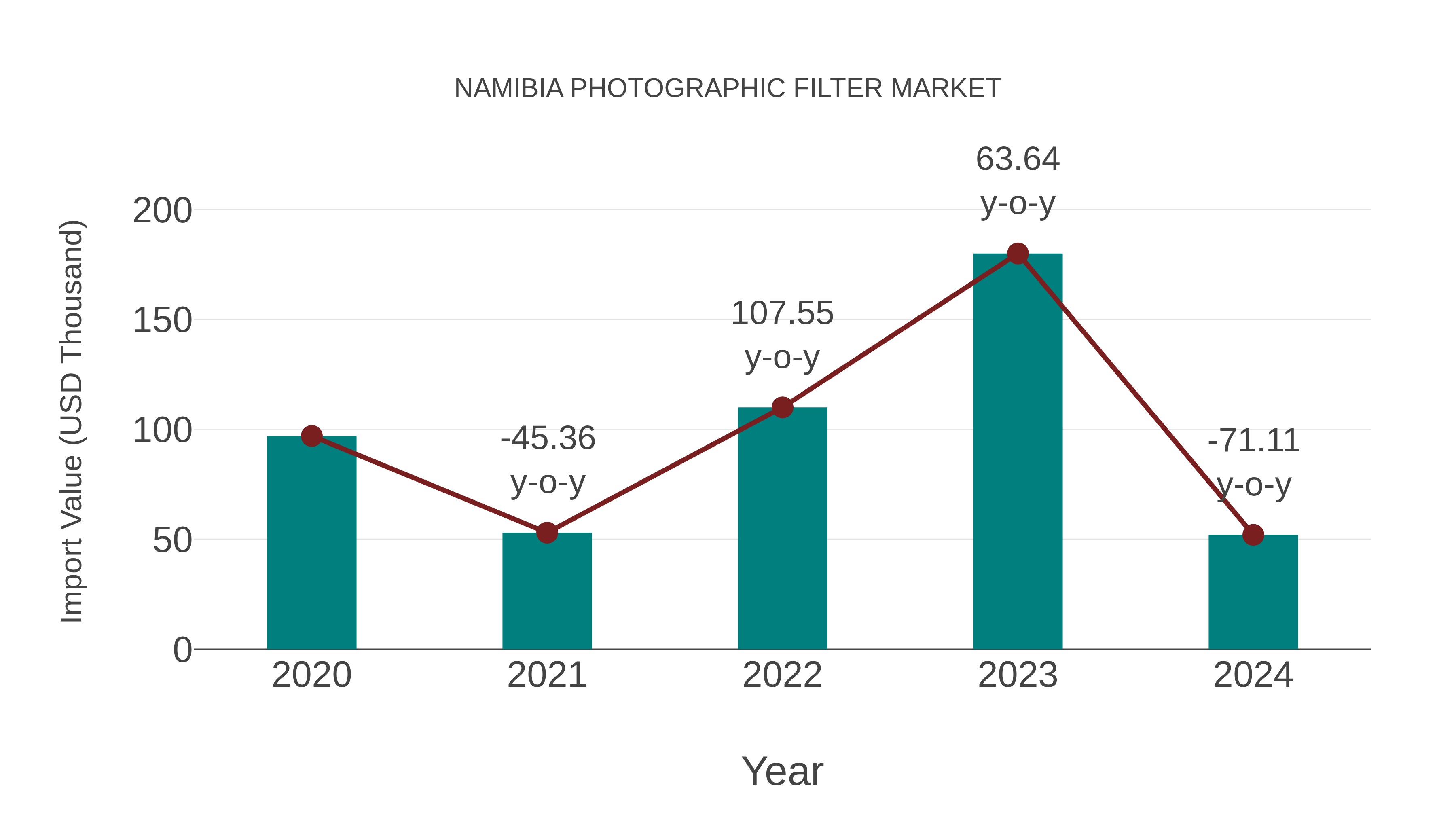  Namibia Photographic Filter Market: Import Trend Analysis