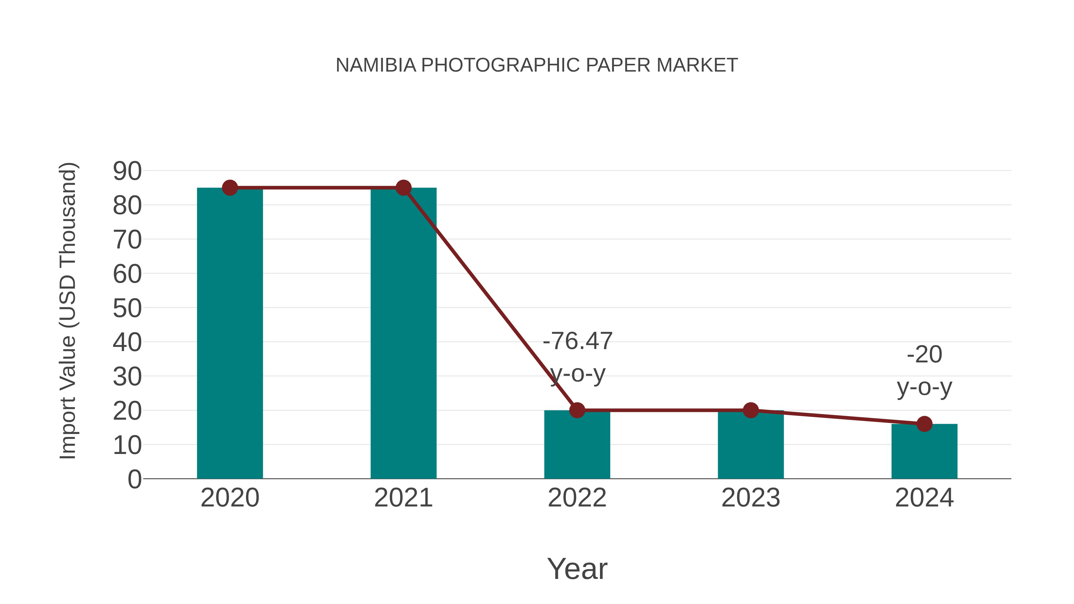  Namibia Photographic Paper Market: Import Trend Analysis