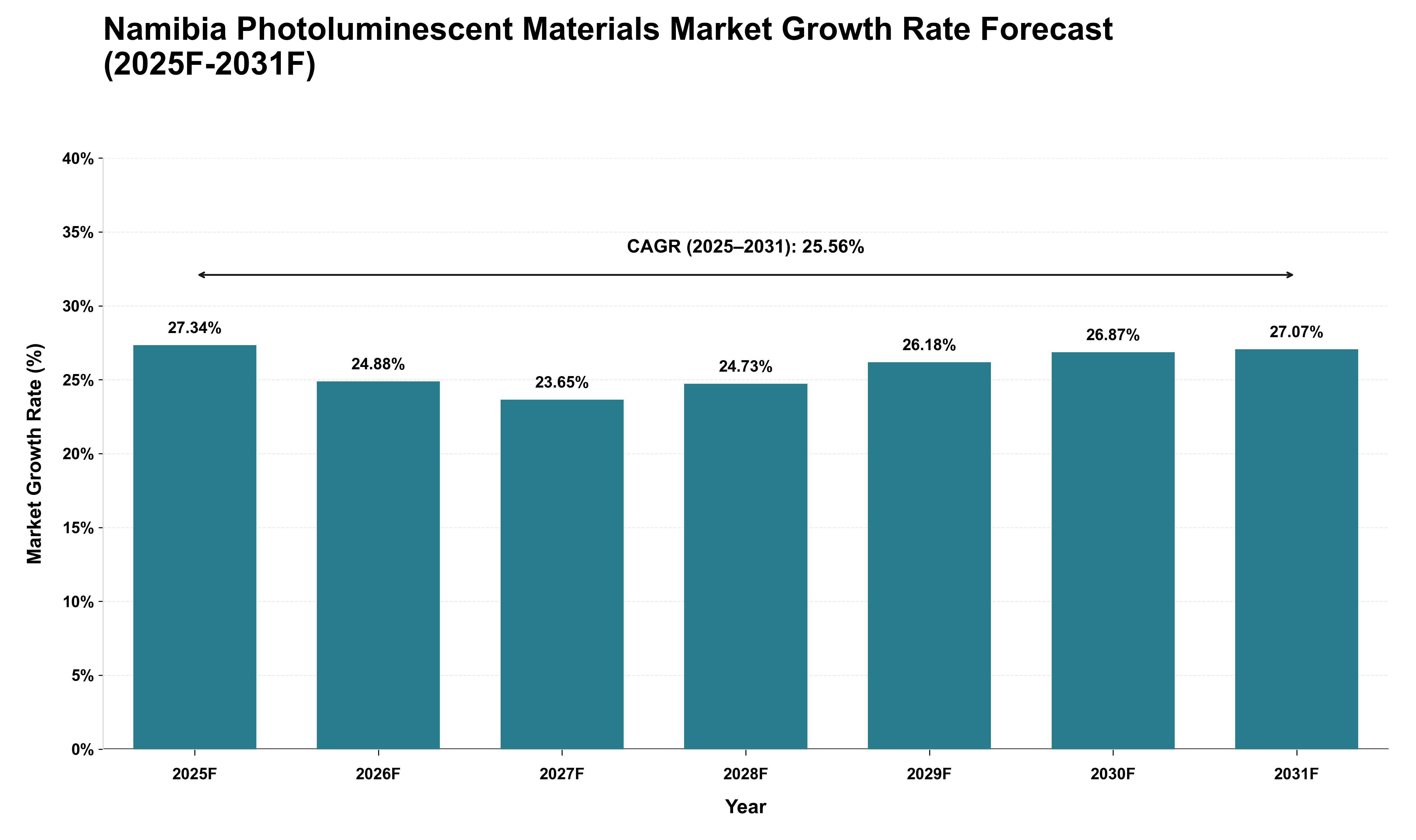 Namibia Photoluminescent Materials Market Growth Rate Analysis (2025 - 2031)