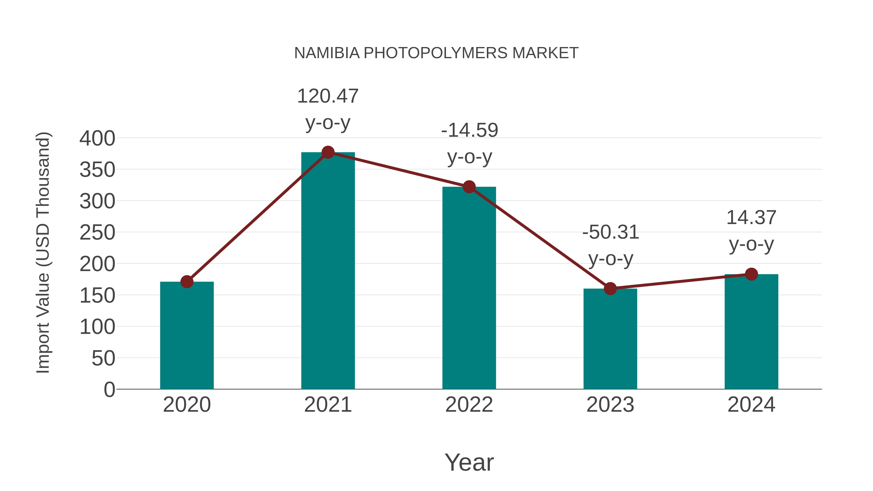 Namibia Photopolymers Market: Import Trend Analysis