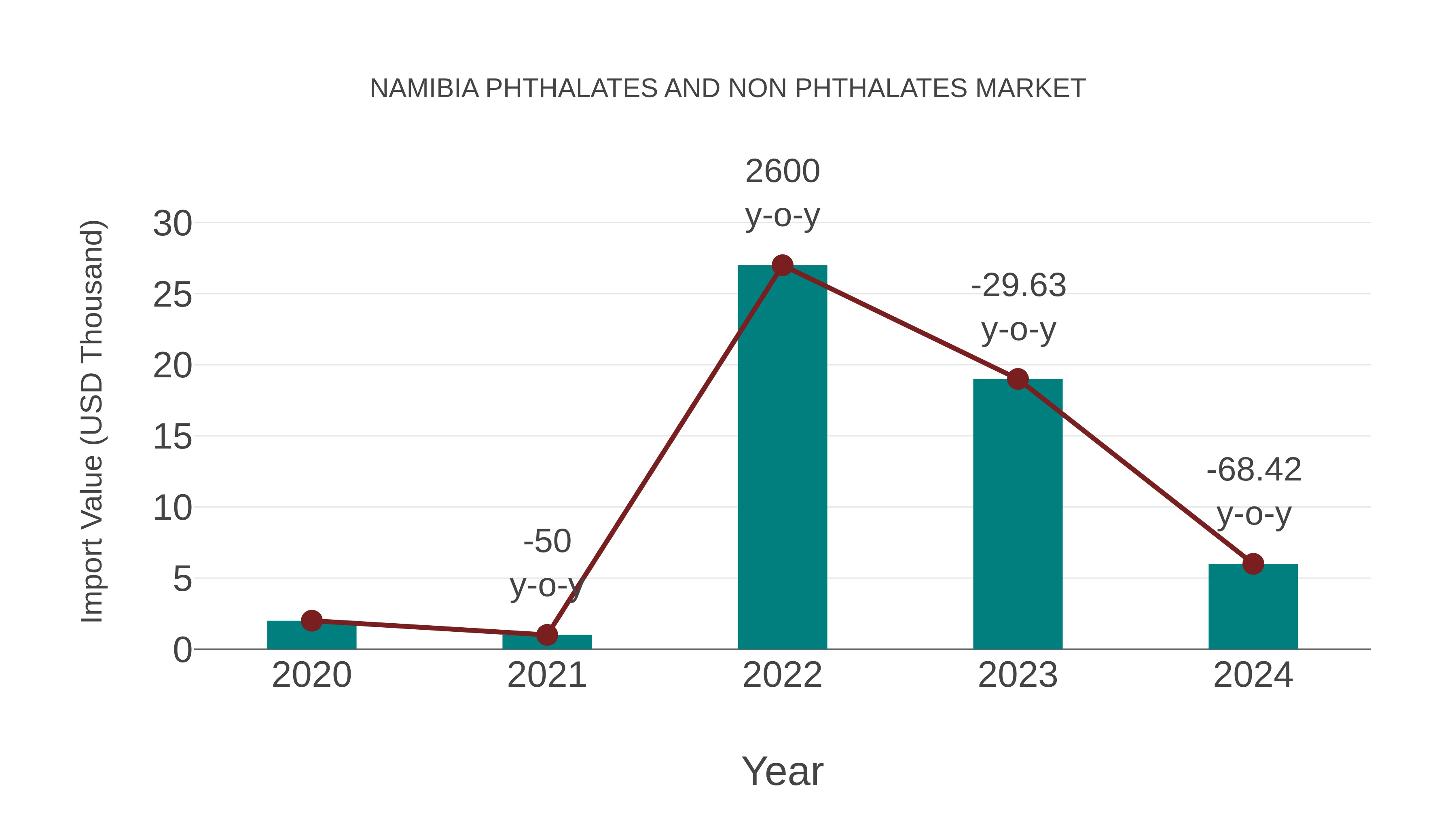  Namibia Phthalates and Non Phthalates Market: Import Trend Analysis
